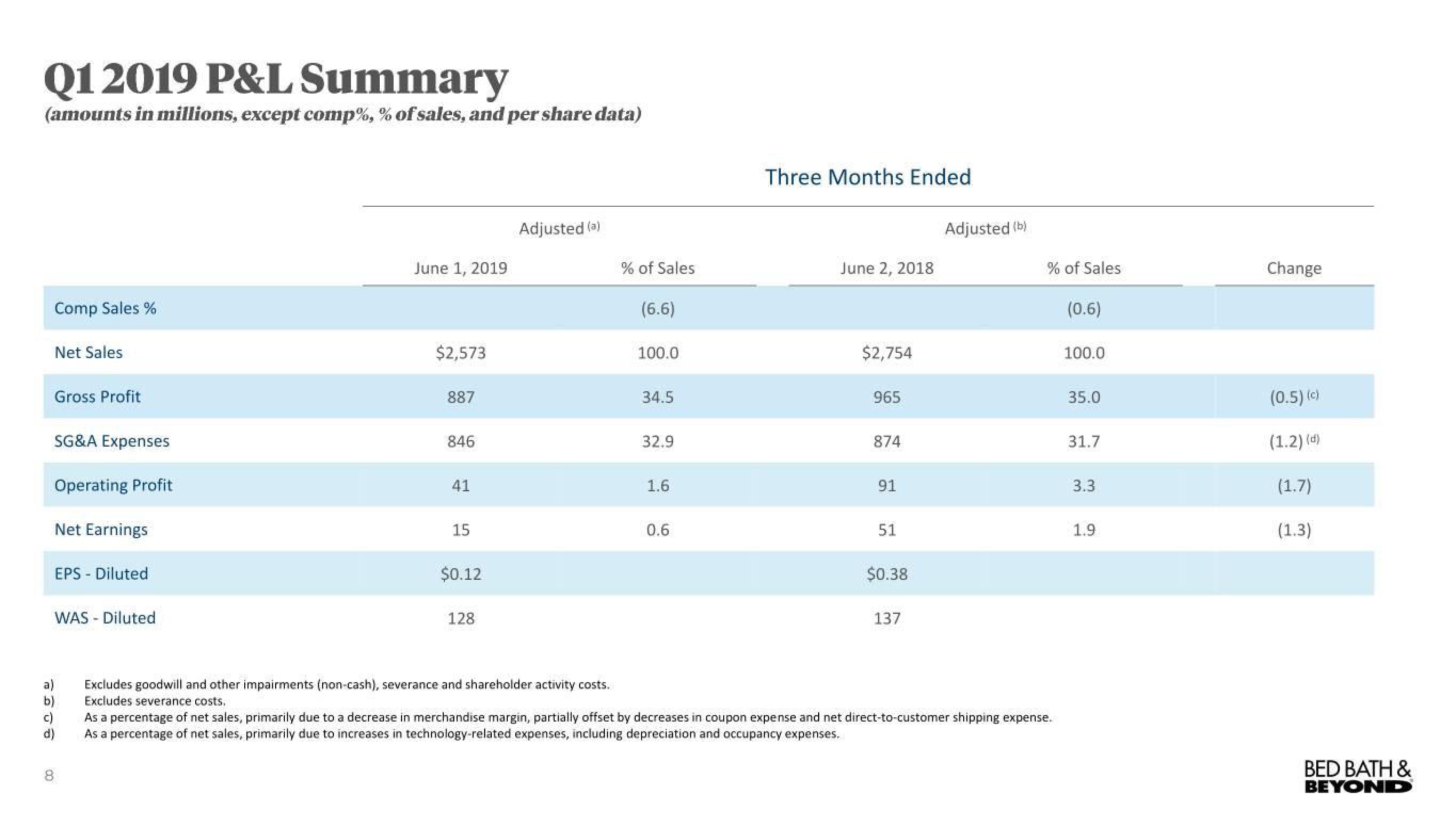 Bed Bath & Beyond Results Presentation Deck slide image #8