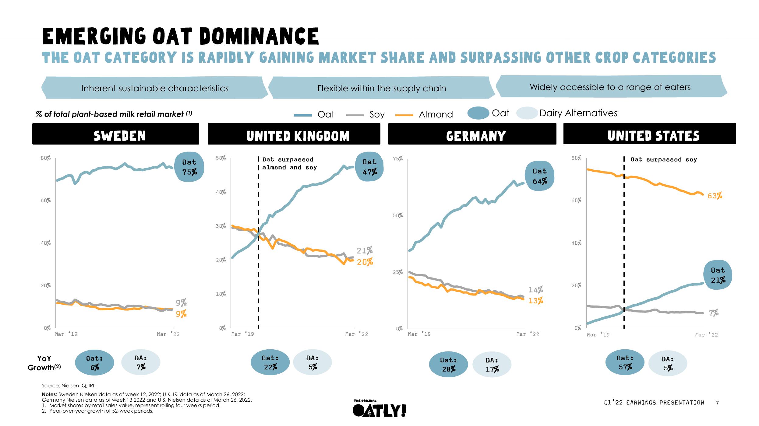 Oatly Results Presentation Deck slide image #7