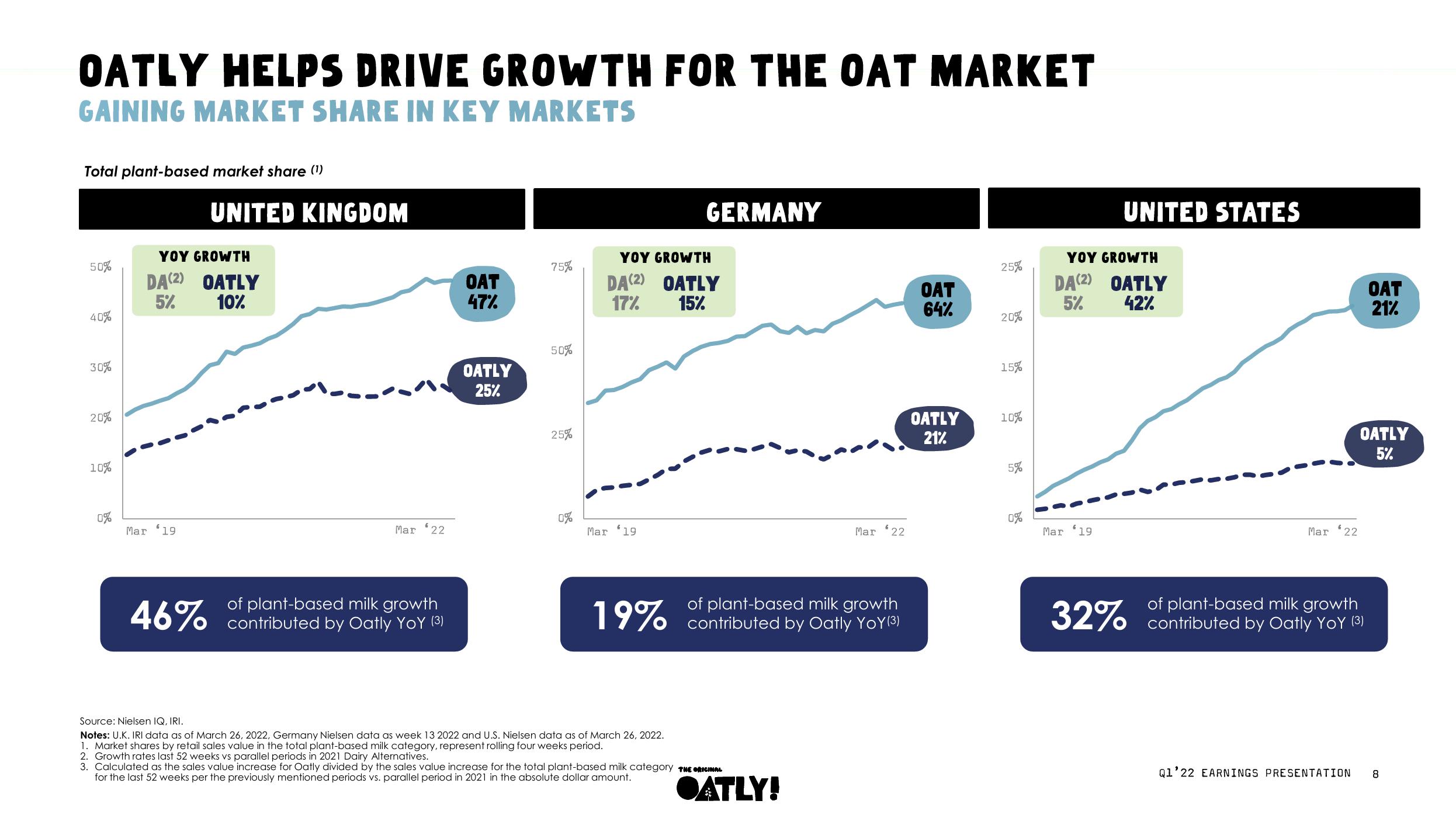 Oatly Results Presentation Deck slide image #8