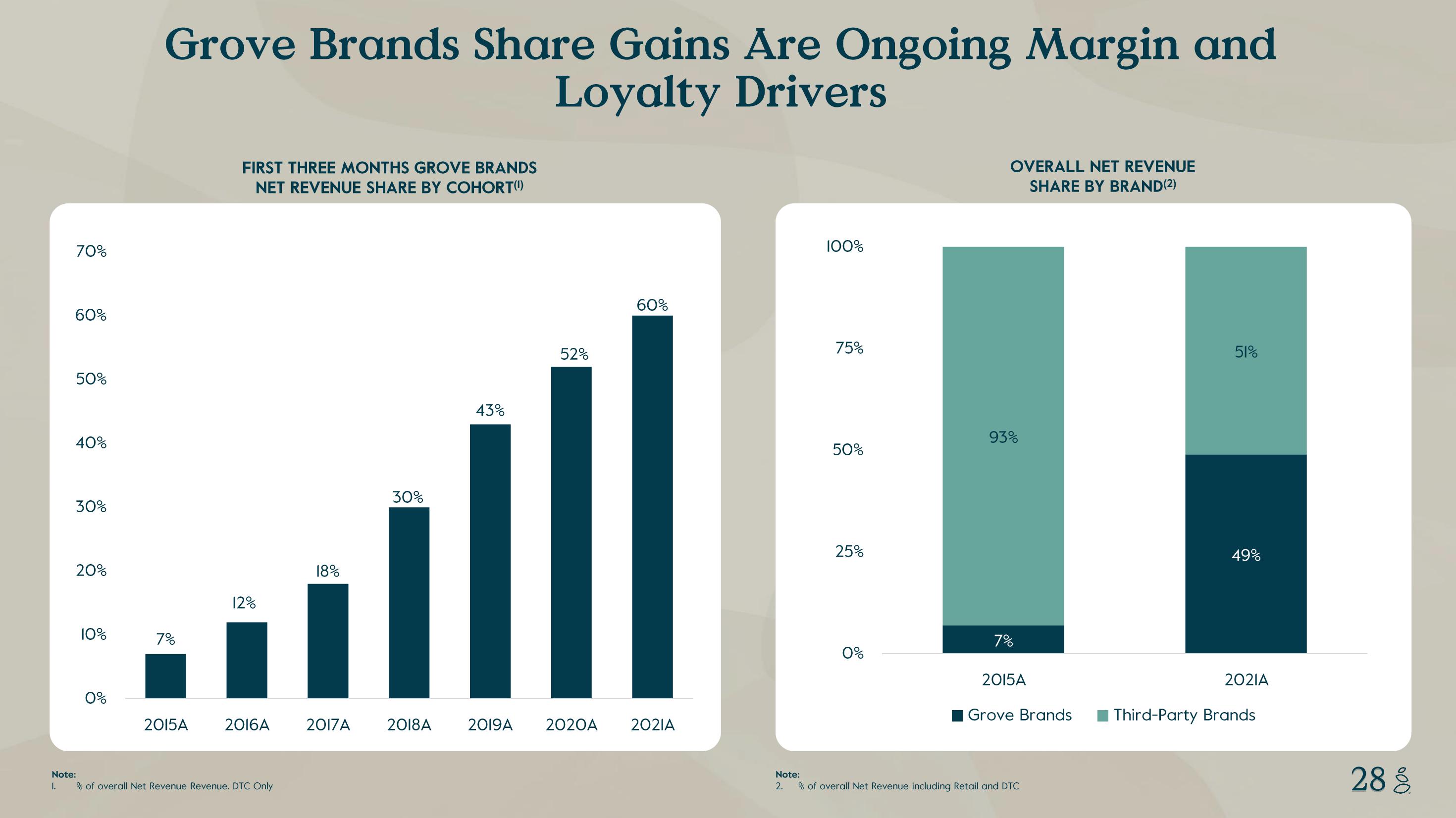 Grove Investor Presentation Deck slide image #28