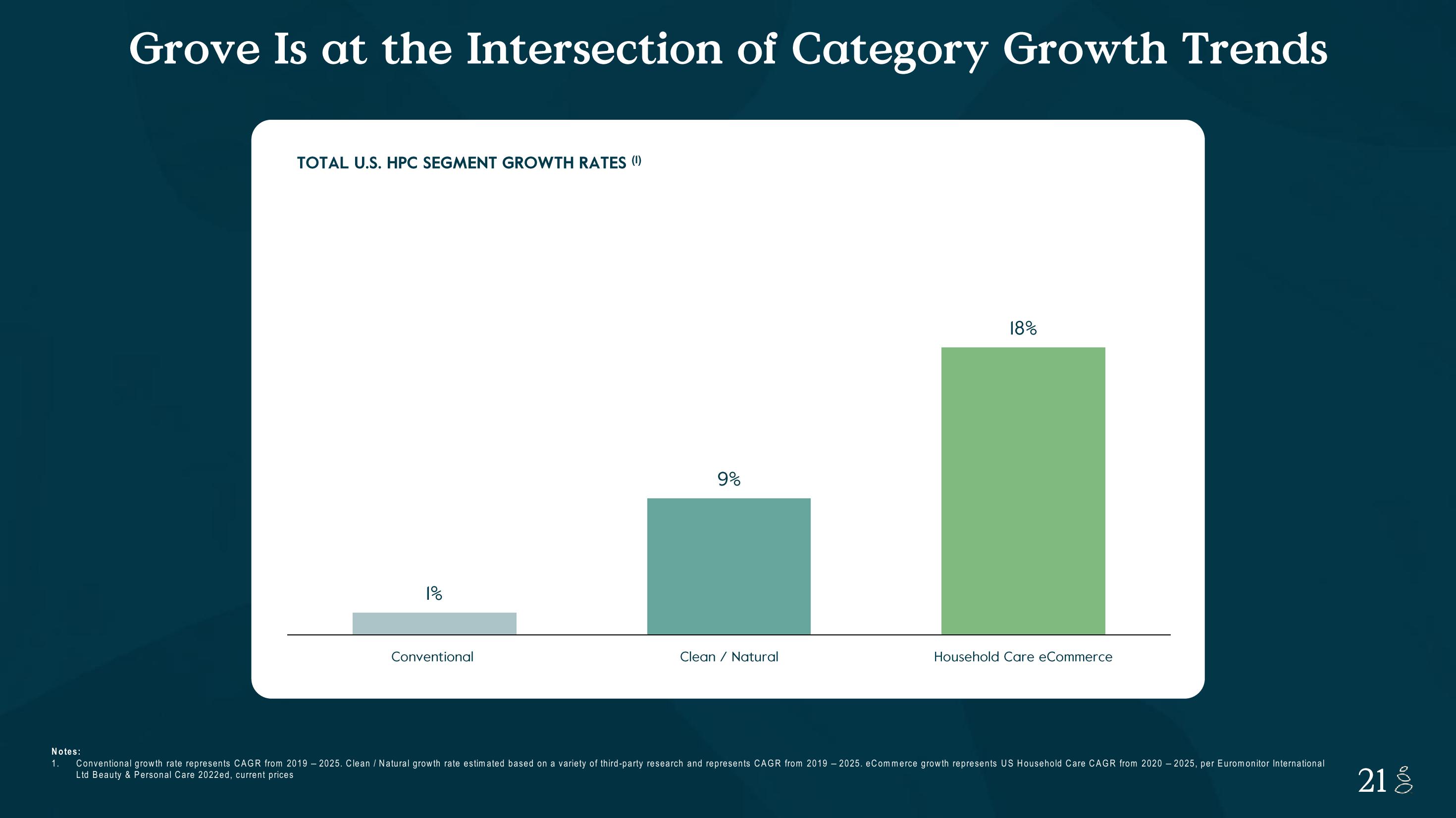 Grove Investor Presentation Deck slide image #21