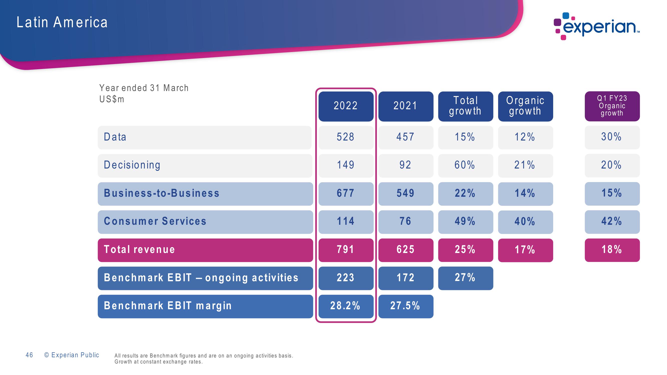 Experian Investor Presentation Deck slide image #46