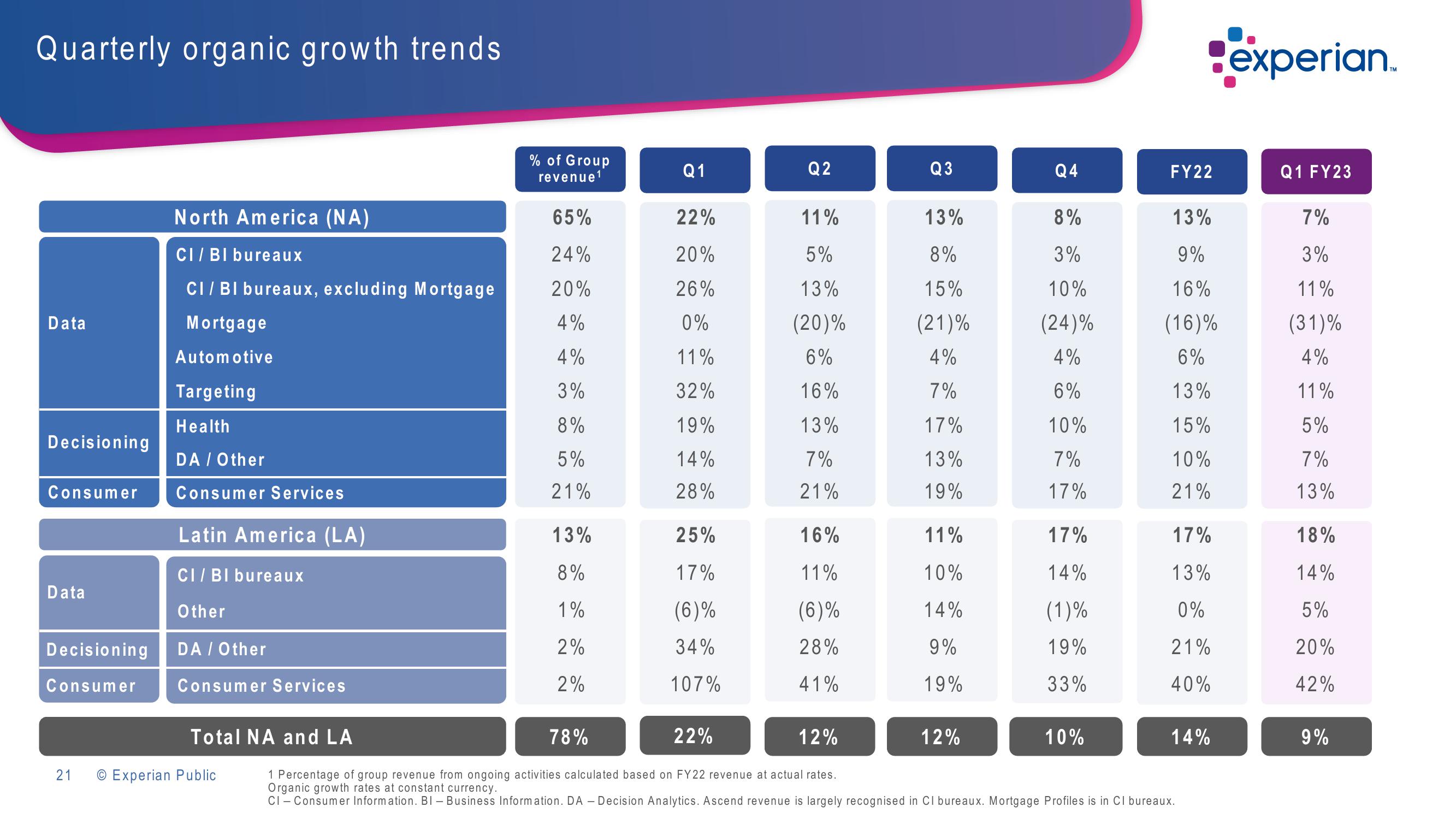 Experian Investor Presentation Deck slide image #21