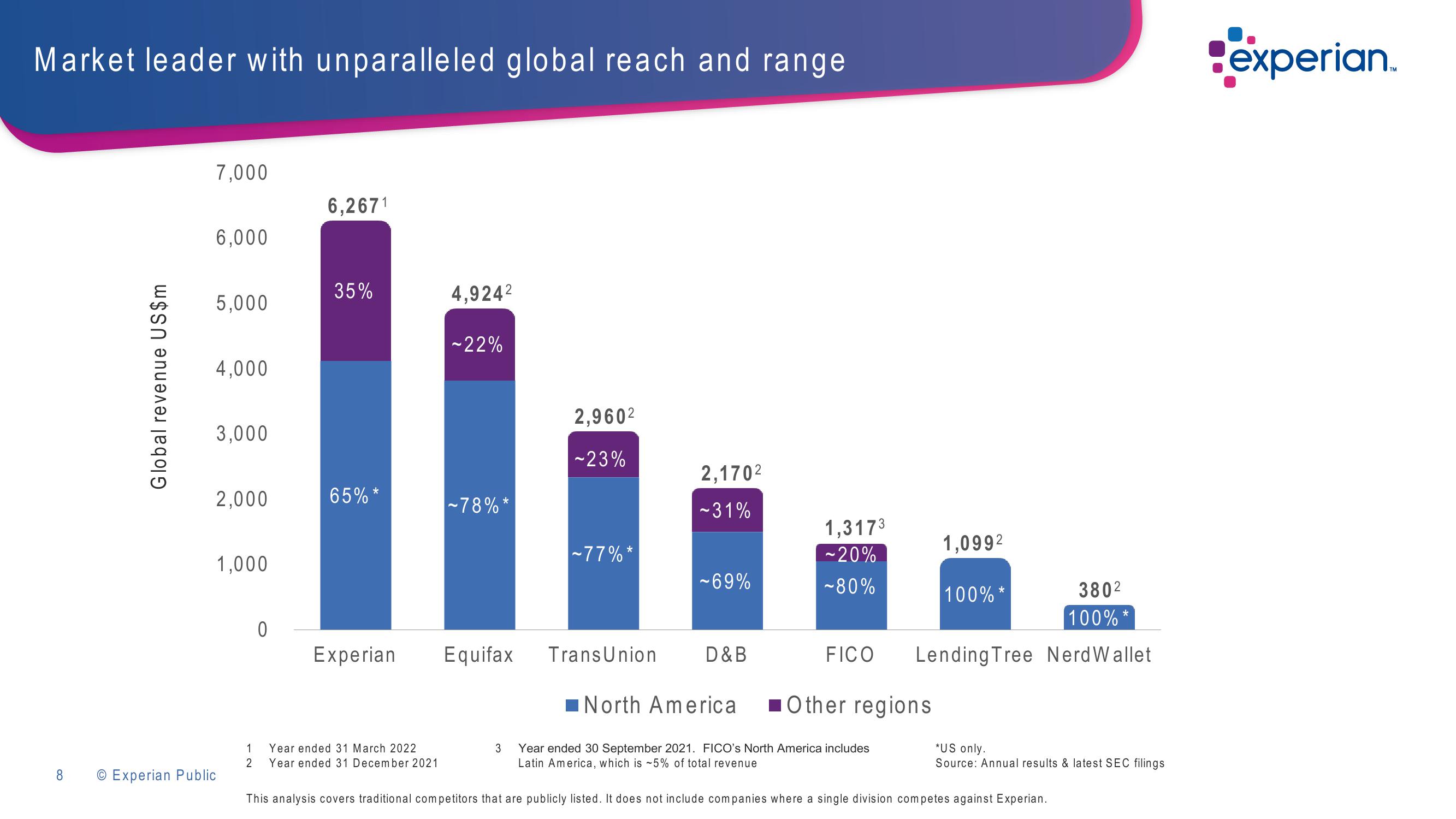 Experian Investor Presentation Deck slide image #8