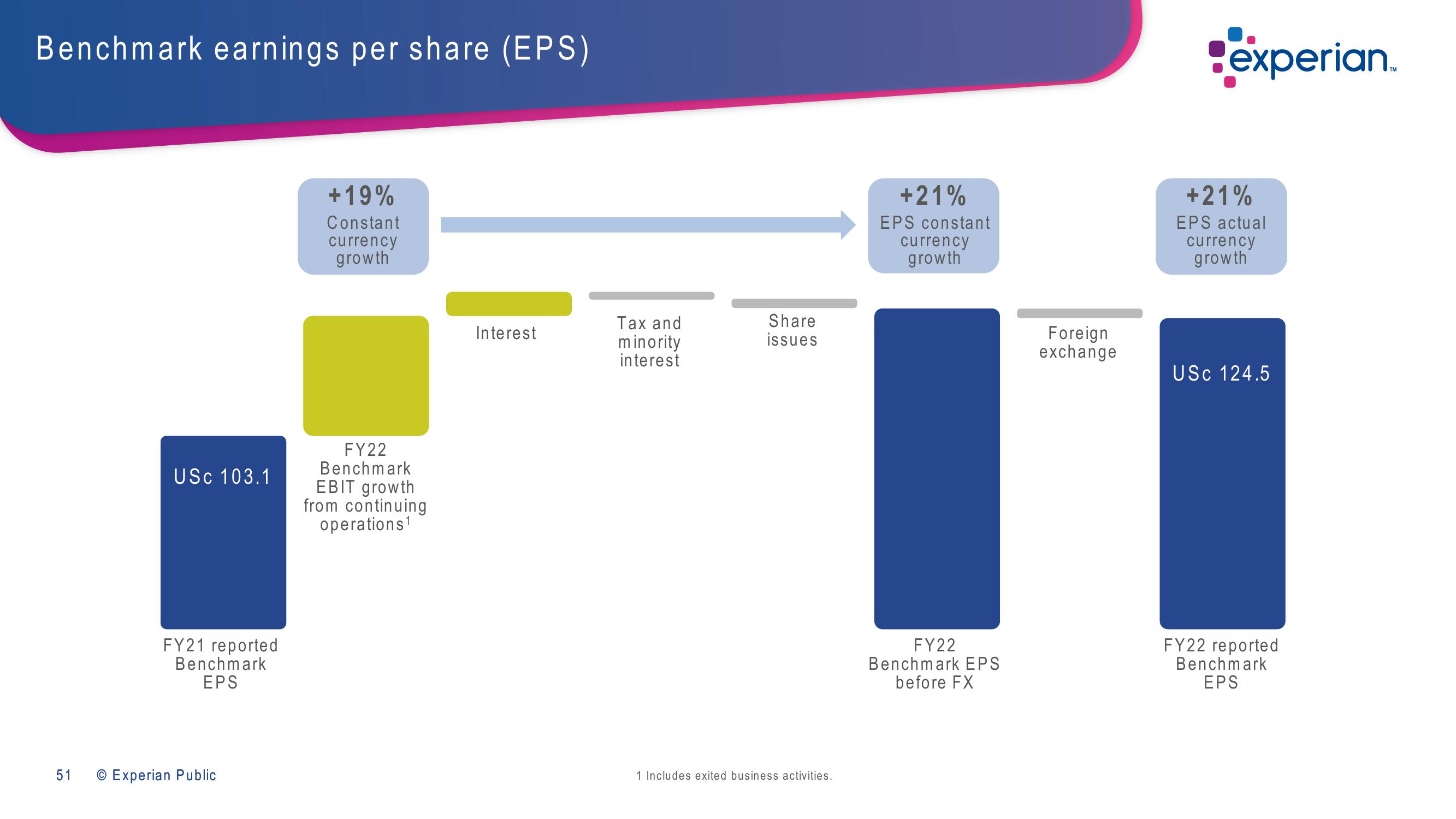 Experian Investor Presentation Deck slide image #51