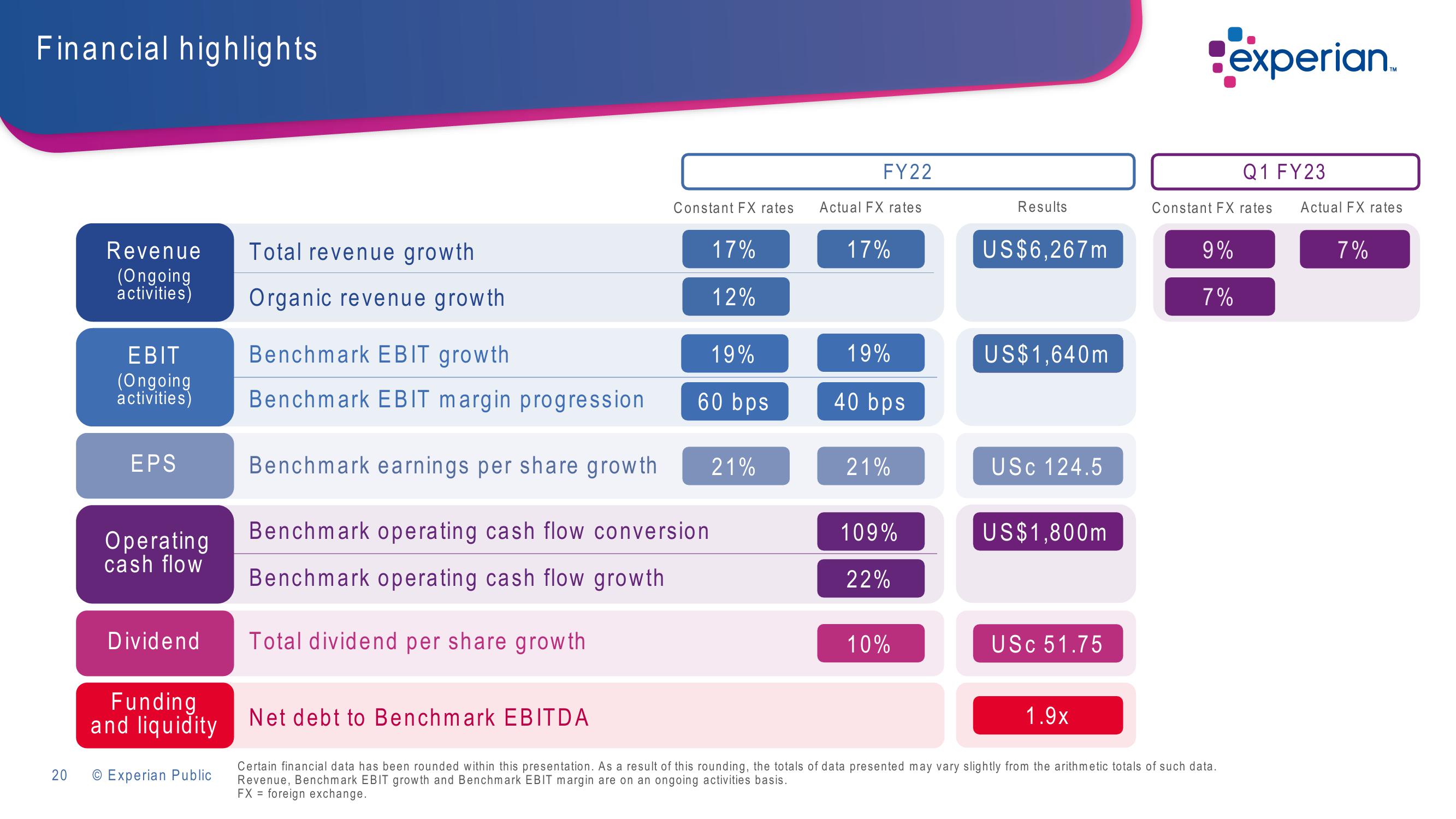 Experian Investor Presentation Deck slide image #20