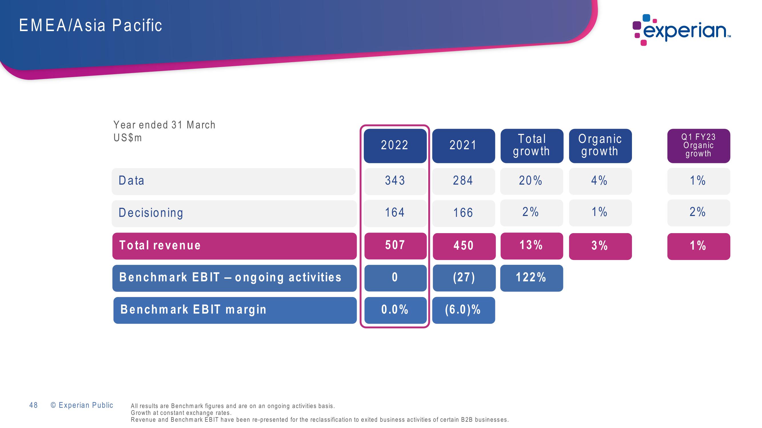 Experian Investor Presentation Deck slide image #48