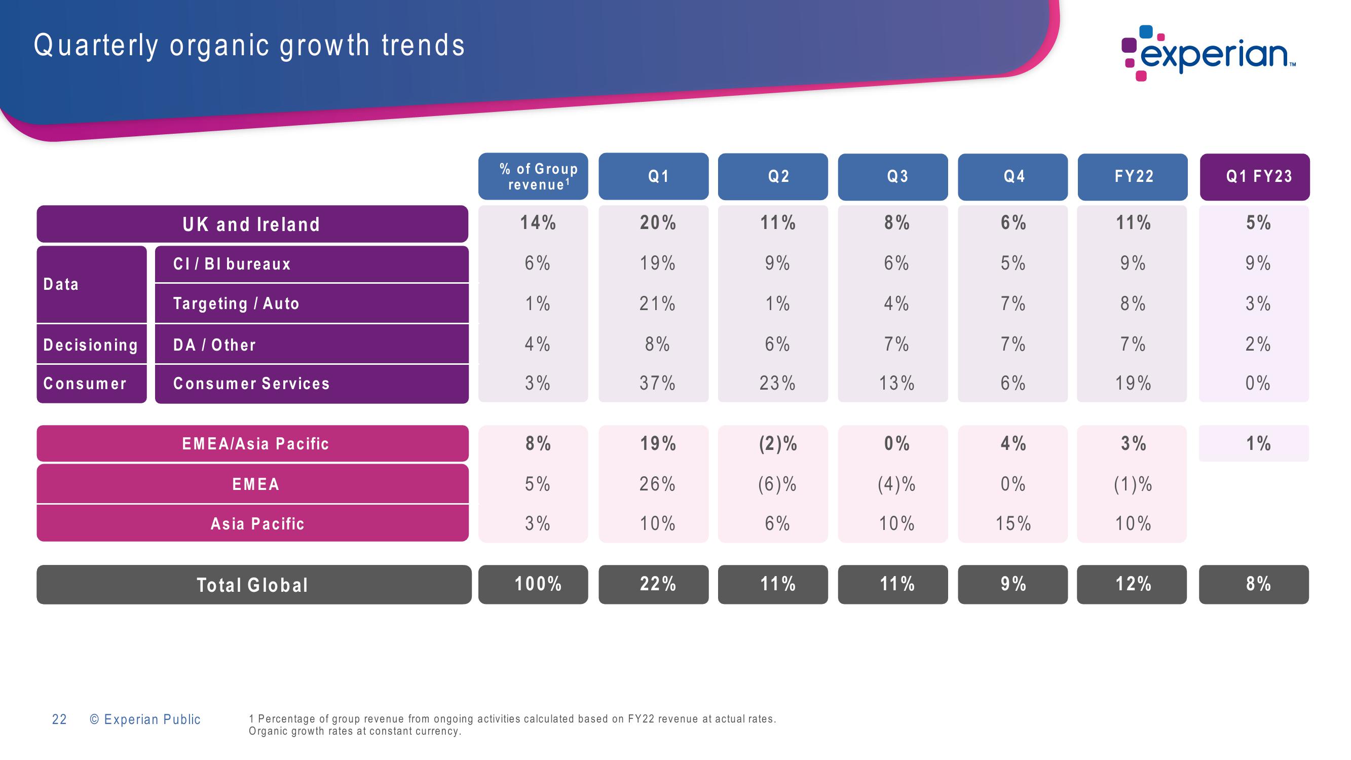 Experian Investor Presentation Deck slide image #22