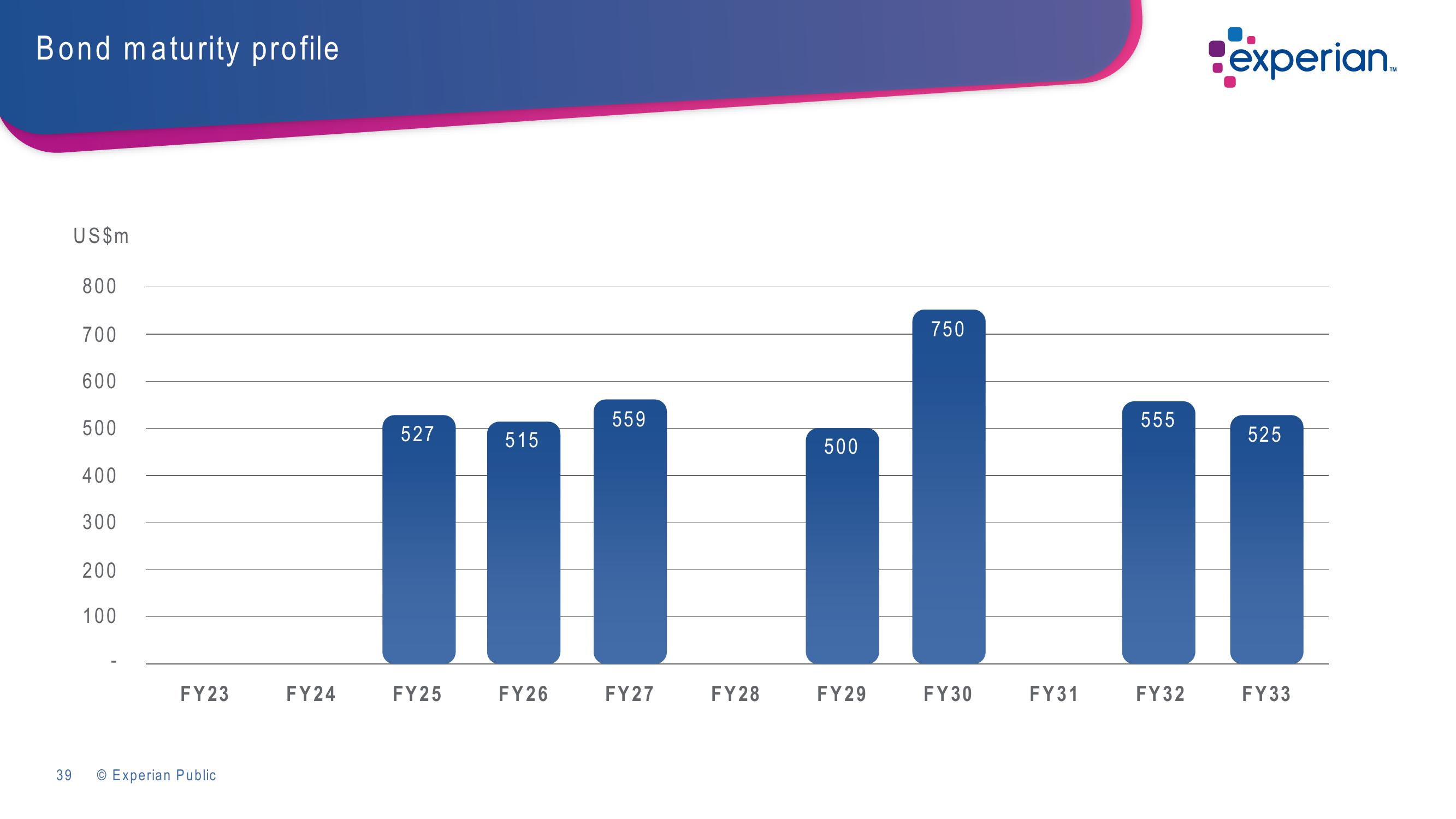 Experian Investor Presentation Deck slide image #39