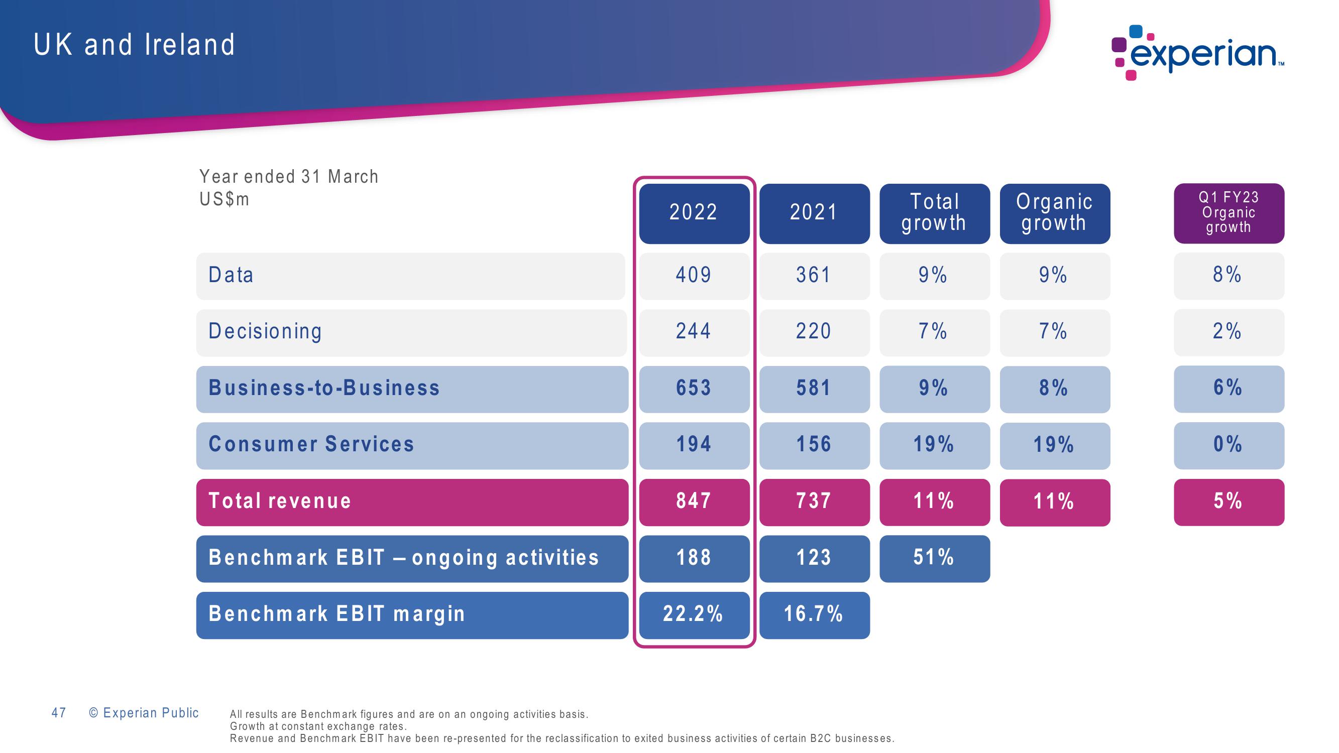 Experian Investor Presentation Deck slide image #47