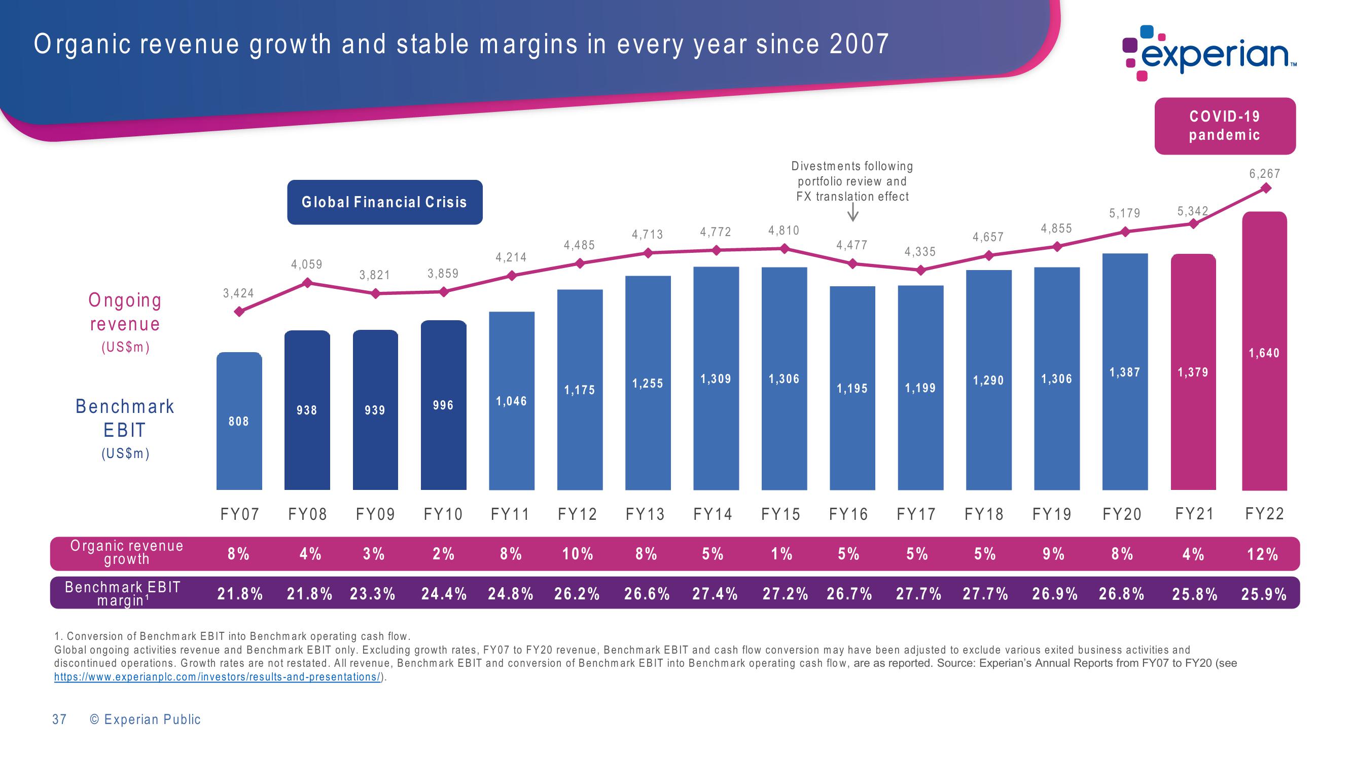 Experian Investor Presentation Deck slide image #37