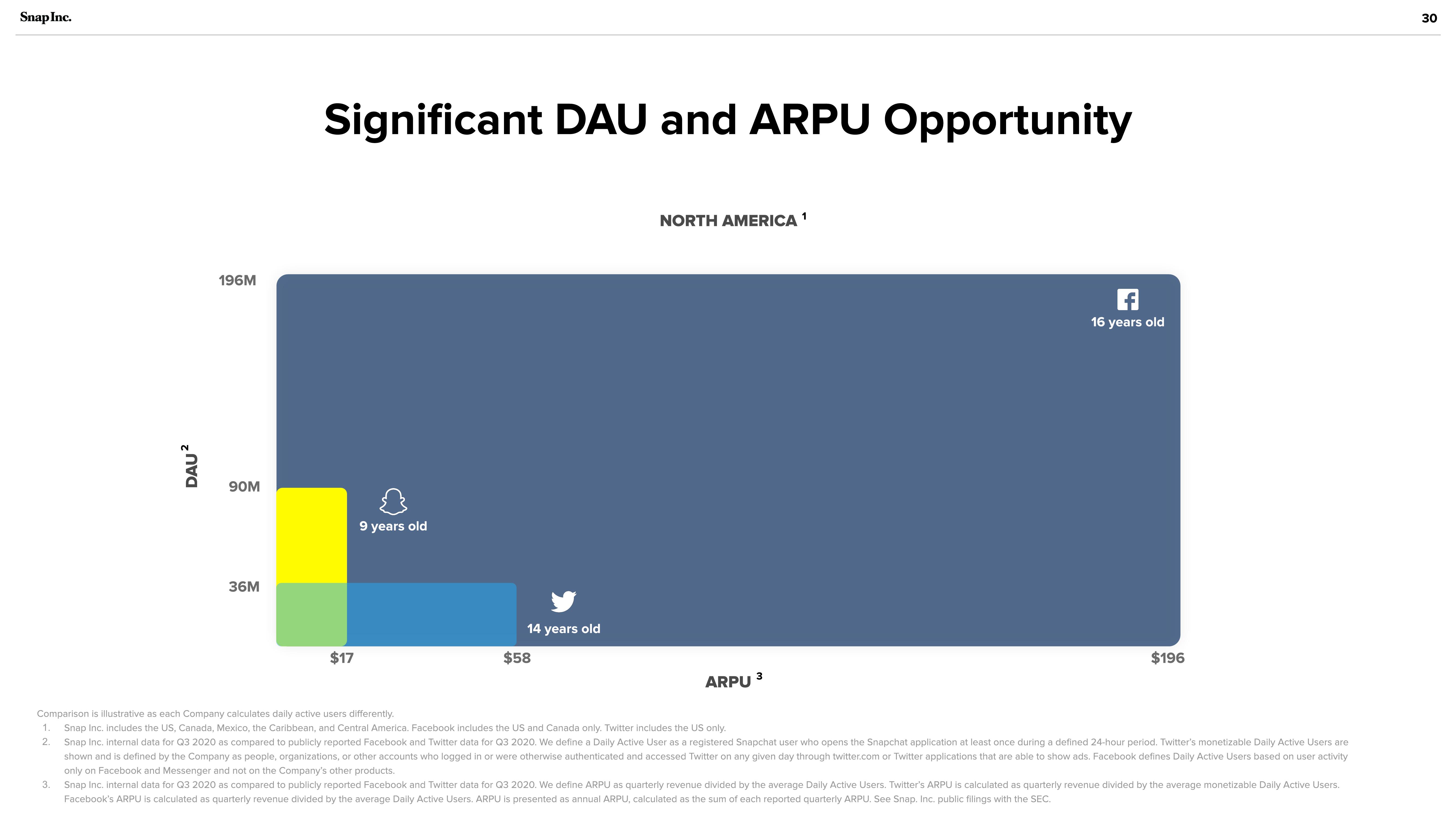 Snap Inc Investor Presentation Deck slide image #30