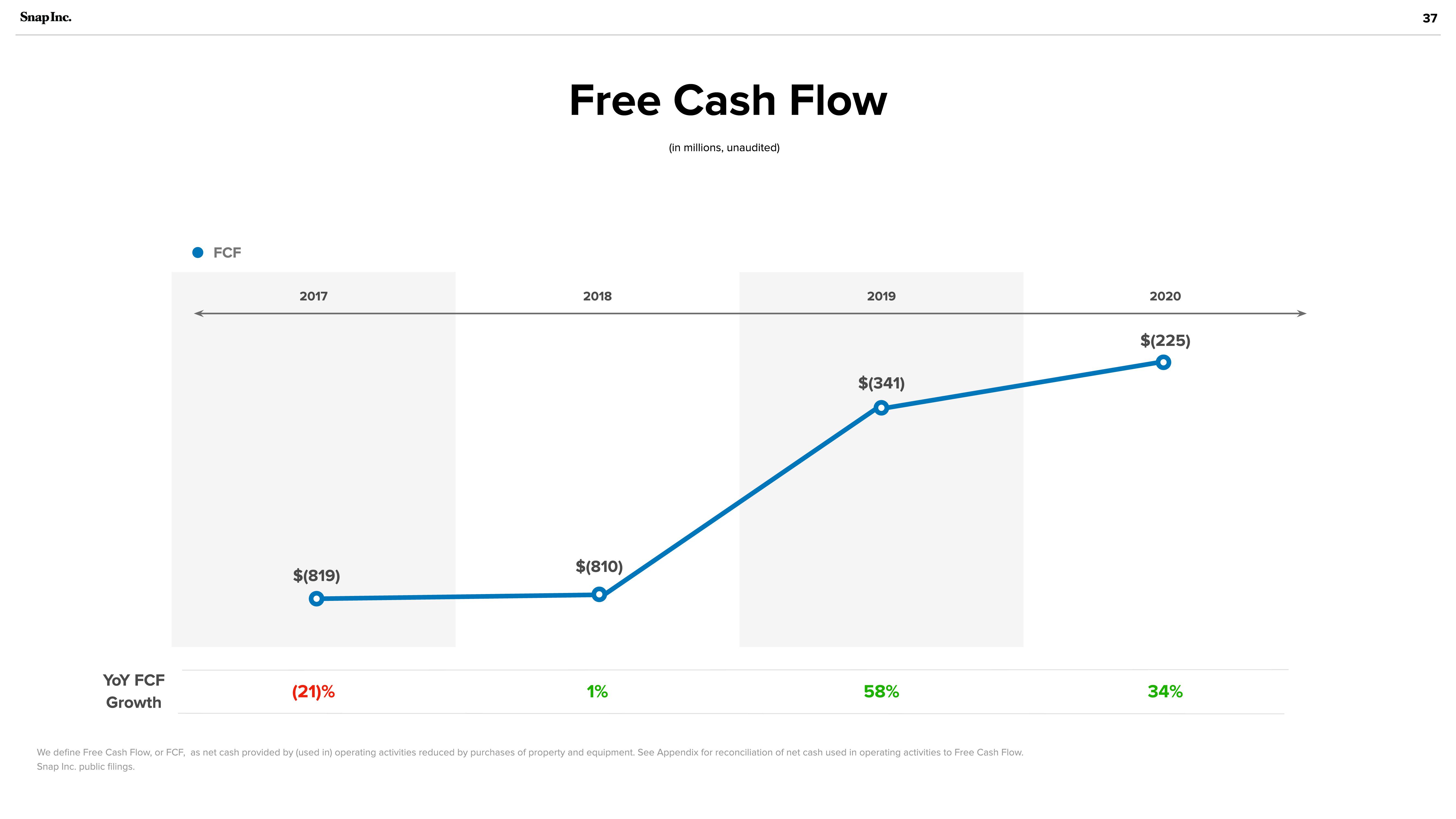 Snap Inc Investor Presentation Deck slide image #37