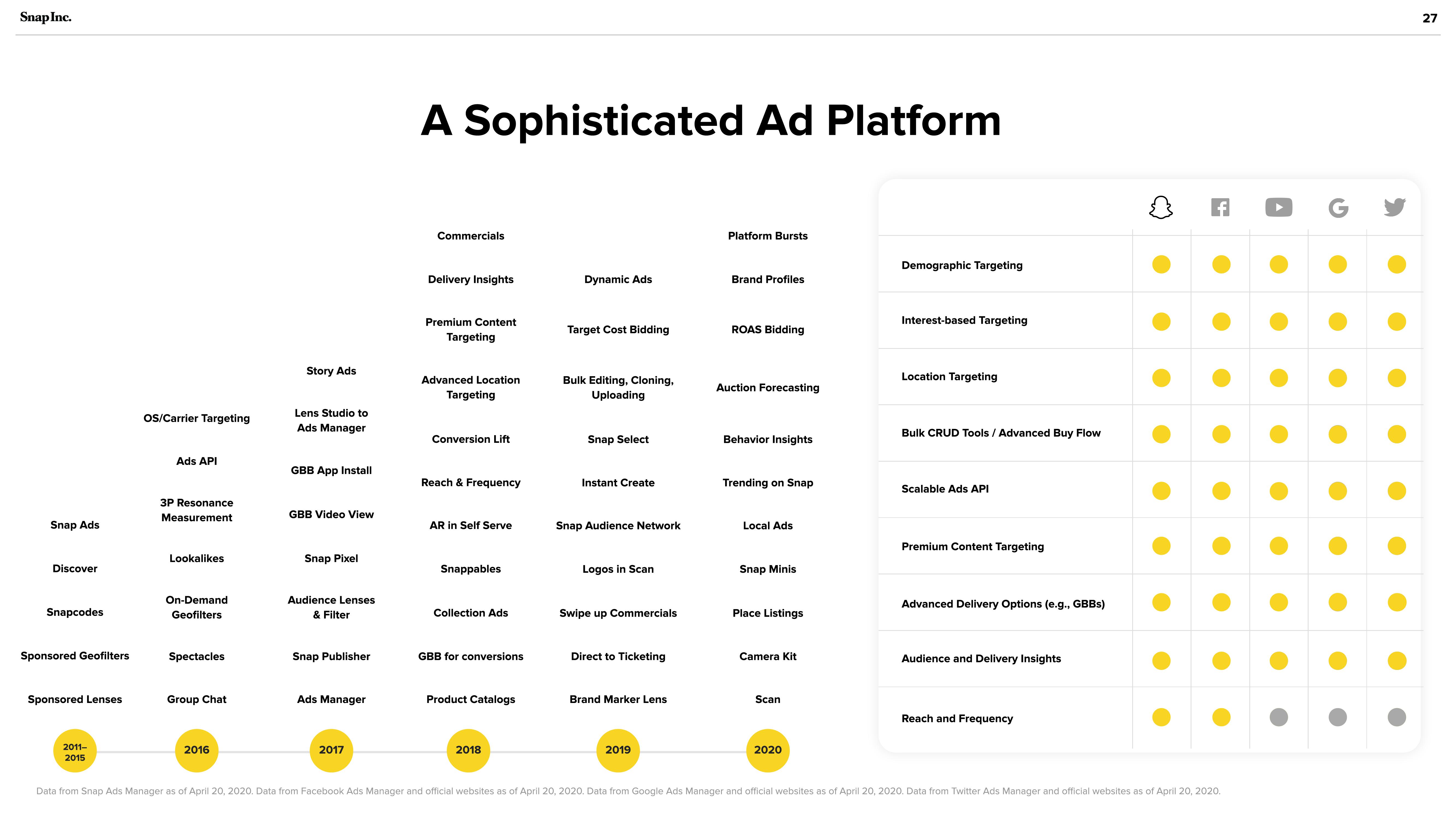 Snap Inc Investor Presentation Deck slide image #27