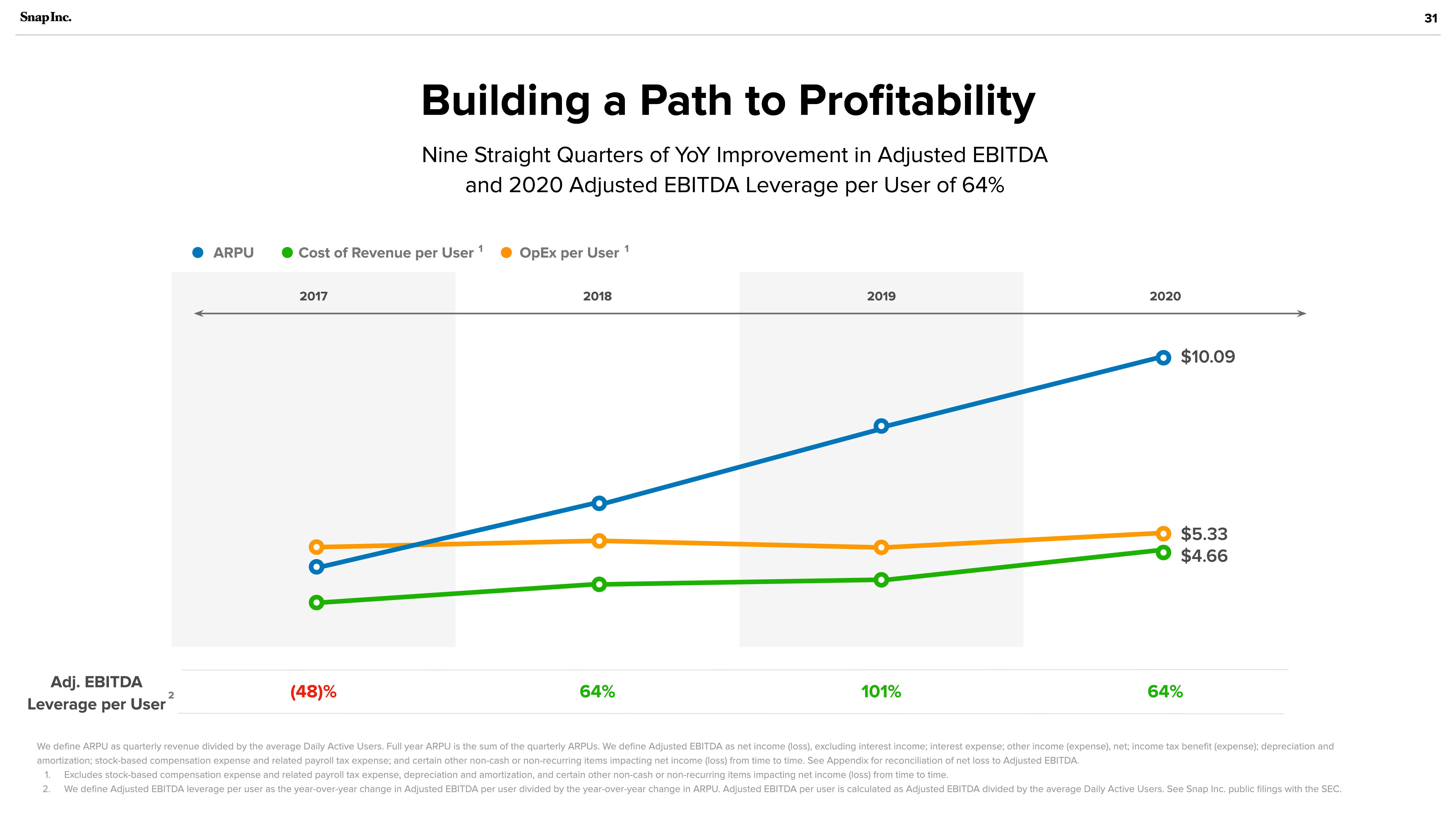 Snap Inc Investor Presentation Deck slide image #31