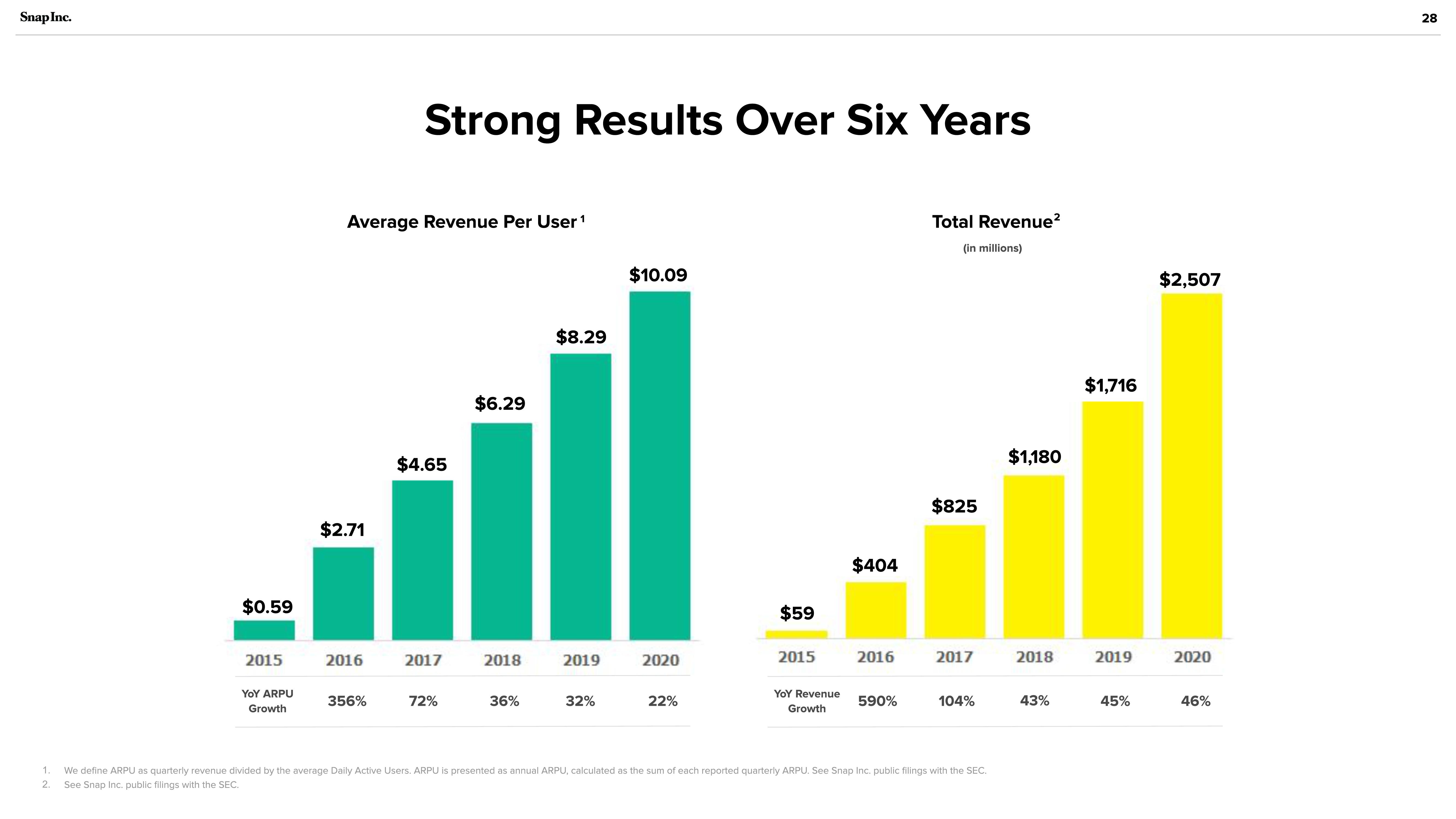 Snap Inc Investor Presentation Deck slide image #28