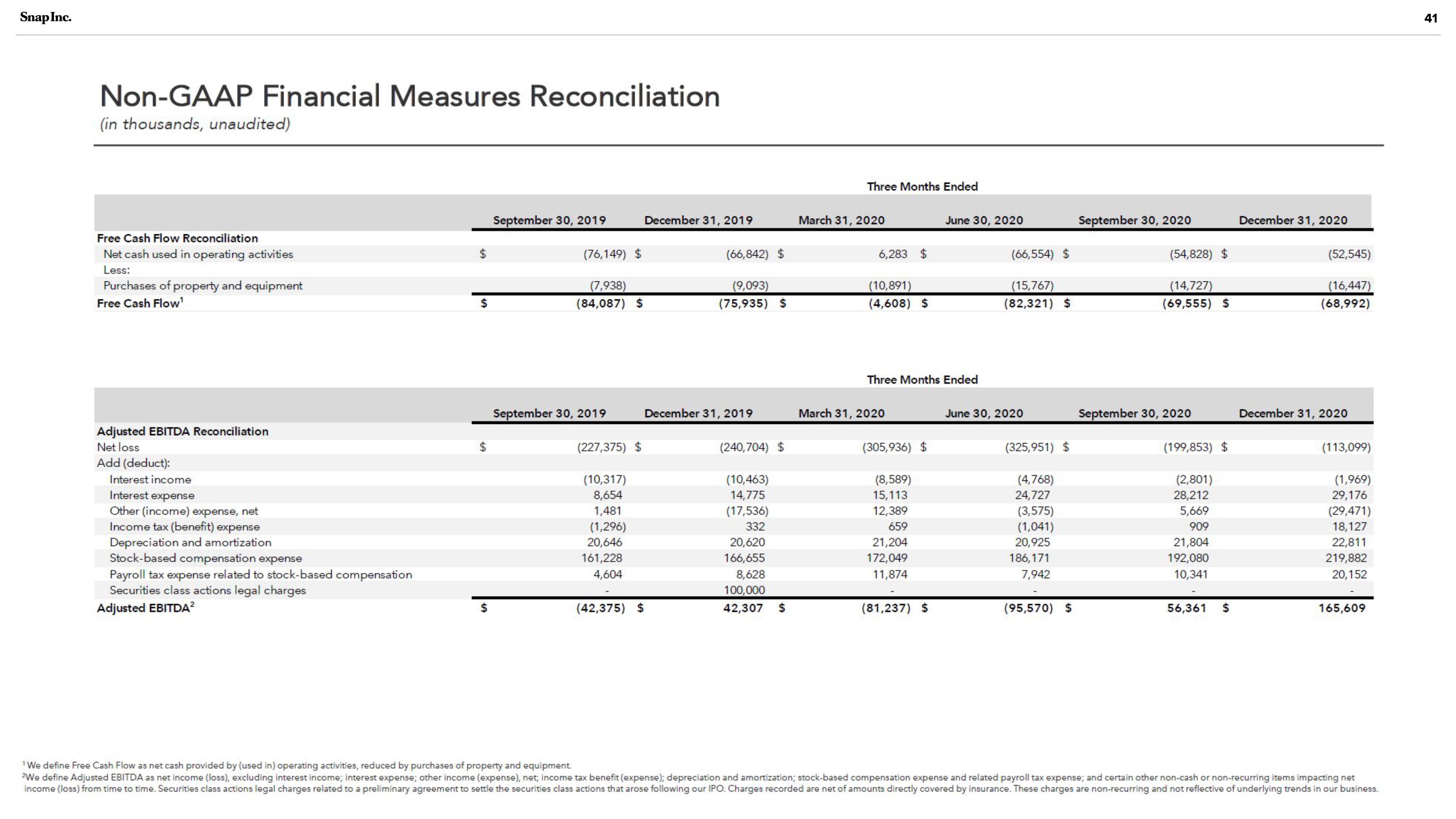 Snap Inc Investor Presentation Deck slide image #41