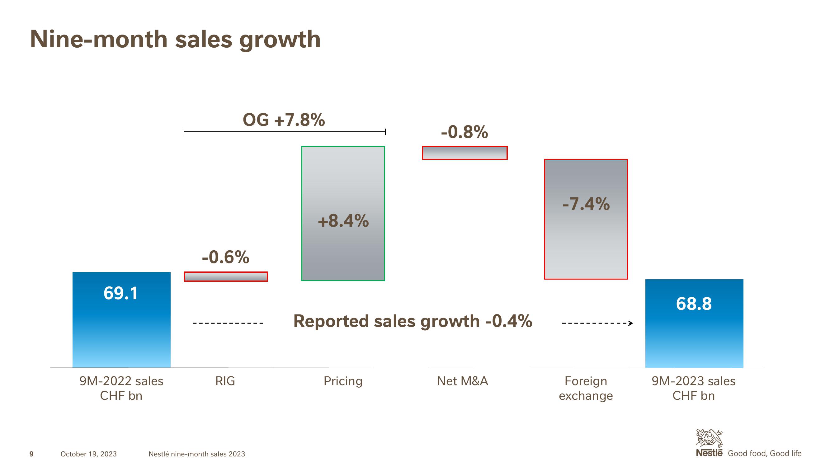 Nestle Results Presentation Deck slide image #9