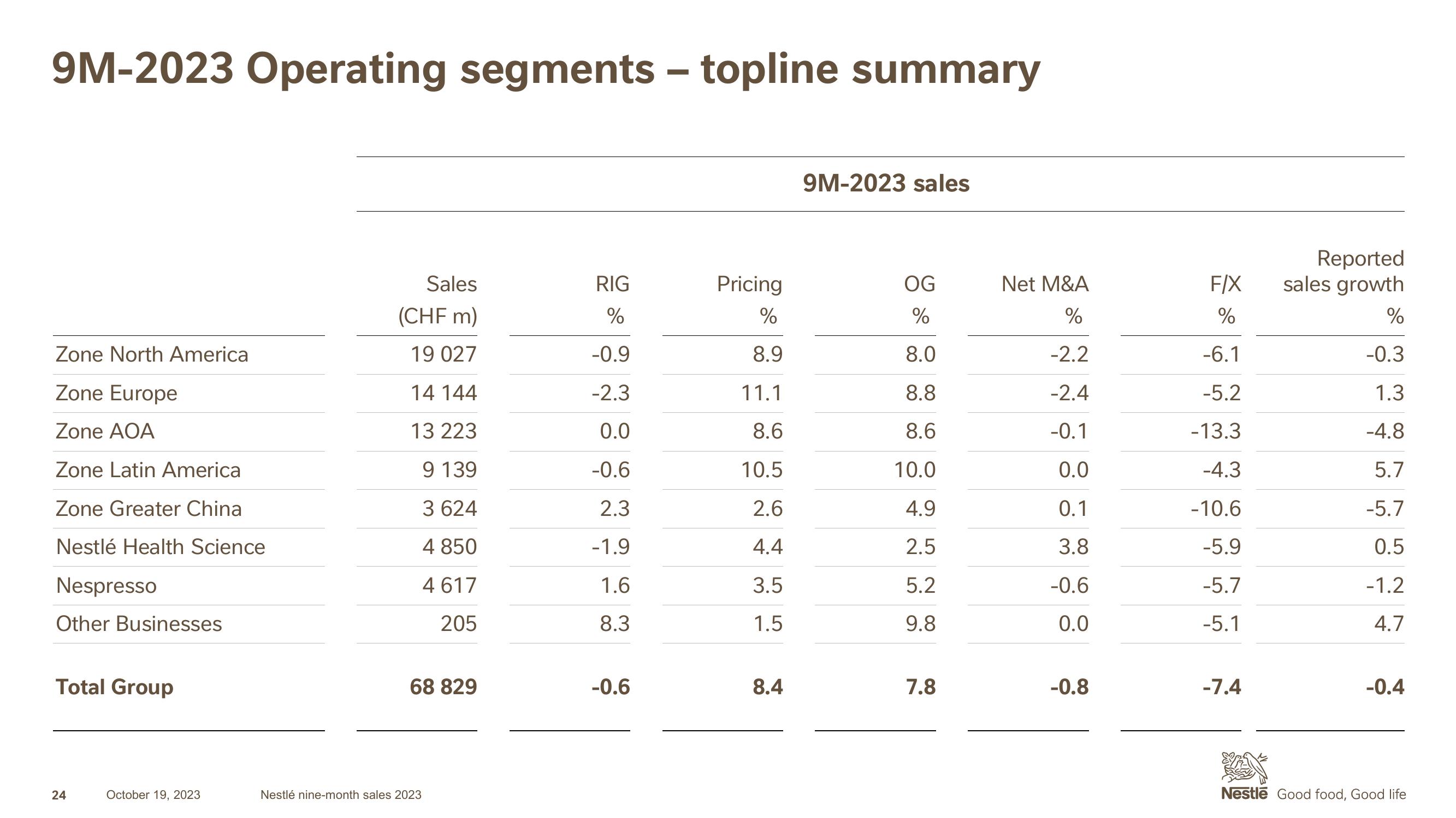 Nestle Results Presentation Deck slide image #24