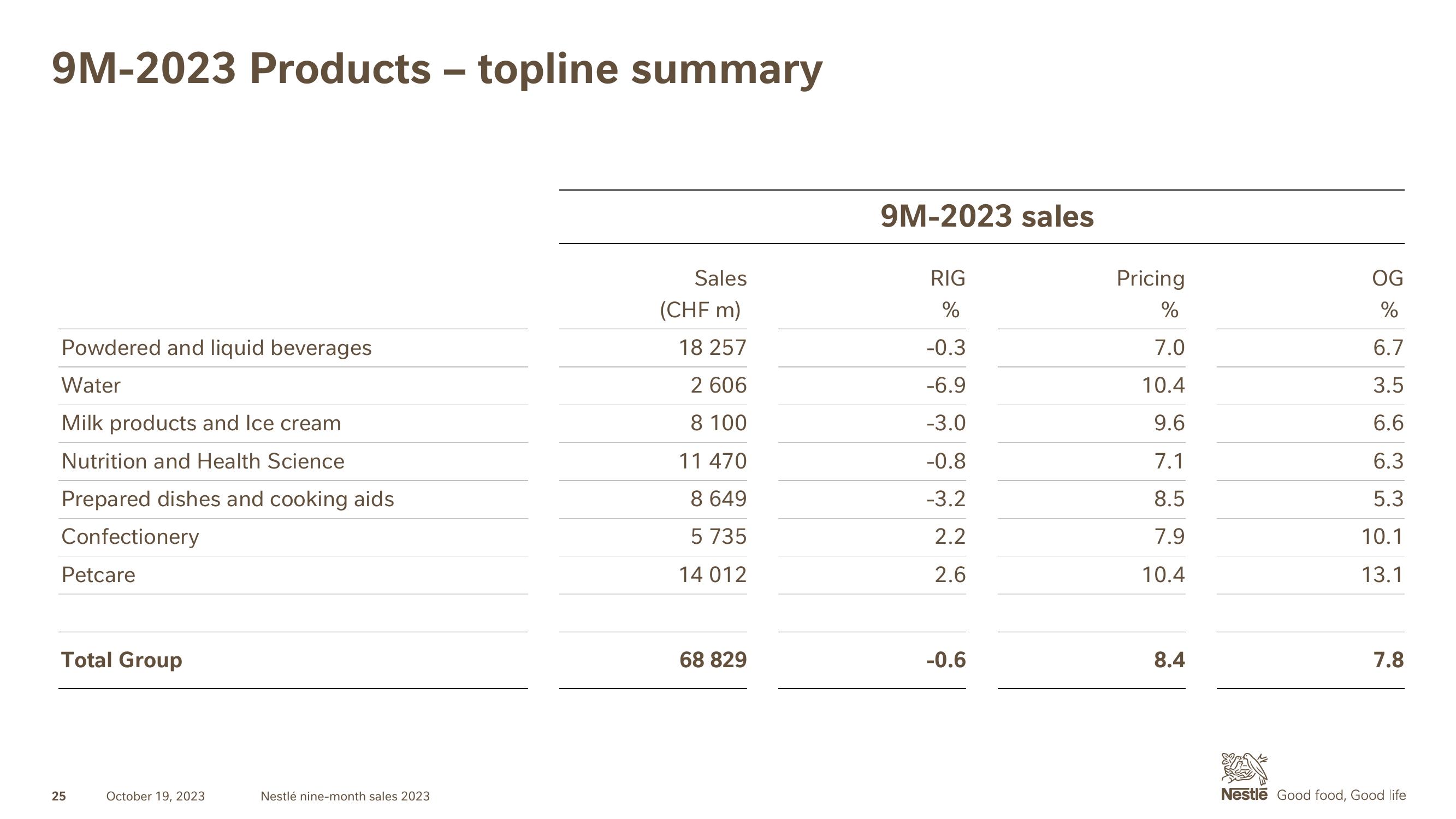 Nestle Results Presentation Deck slide image #25