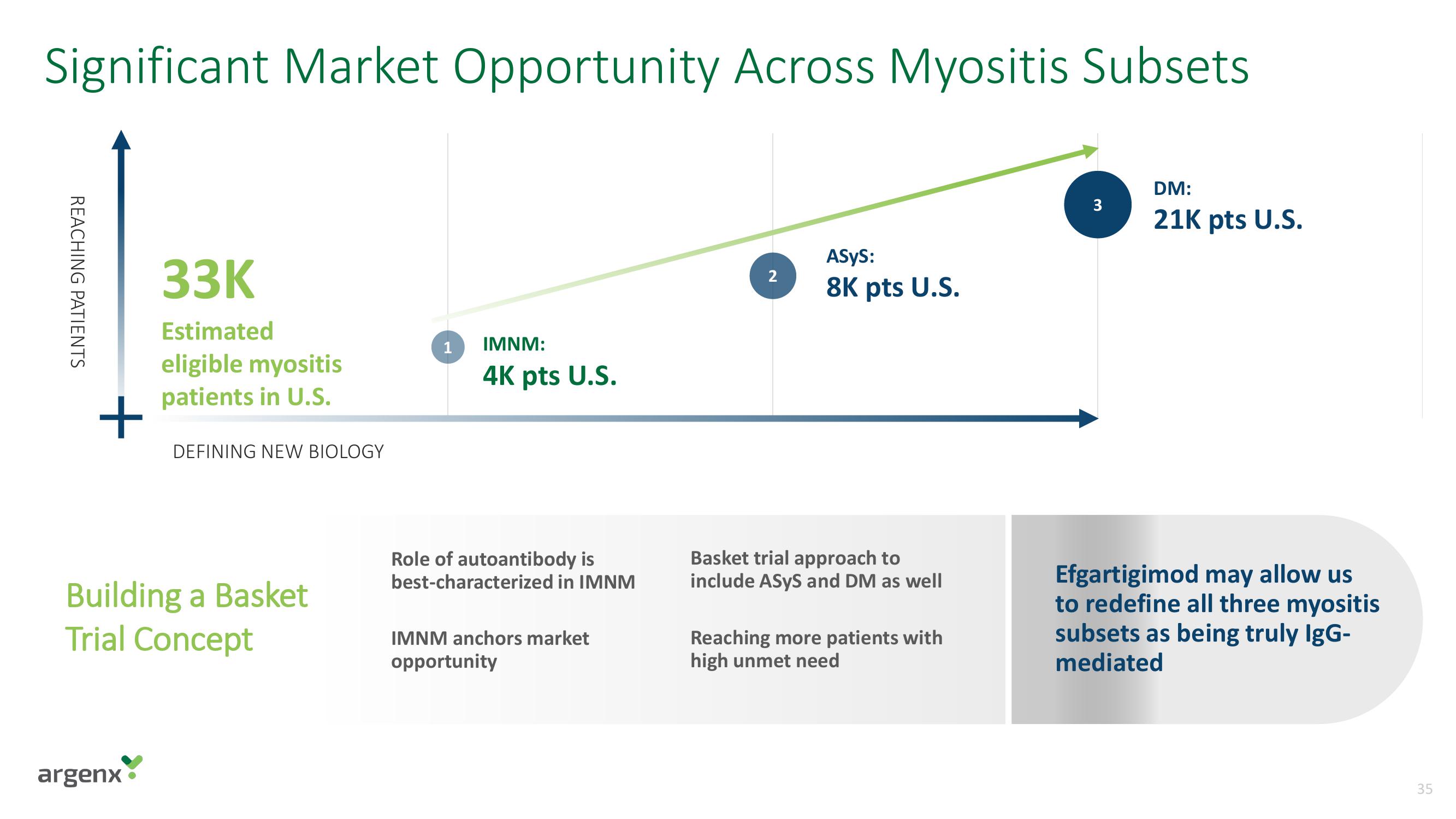 argenx SE Investor Day Presentation Deck slide image #35
