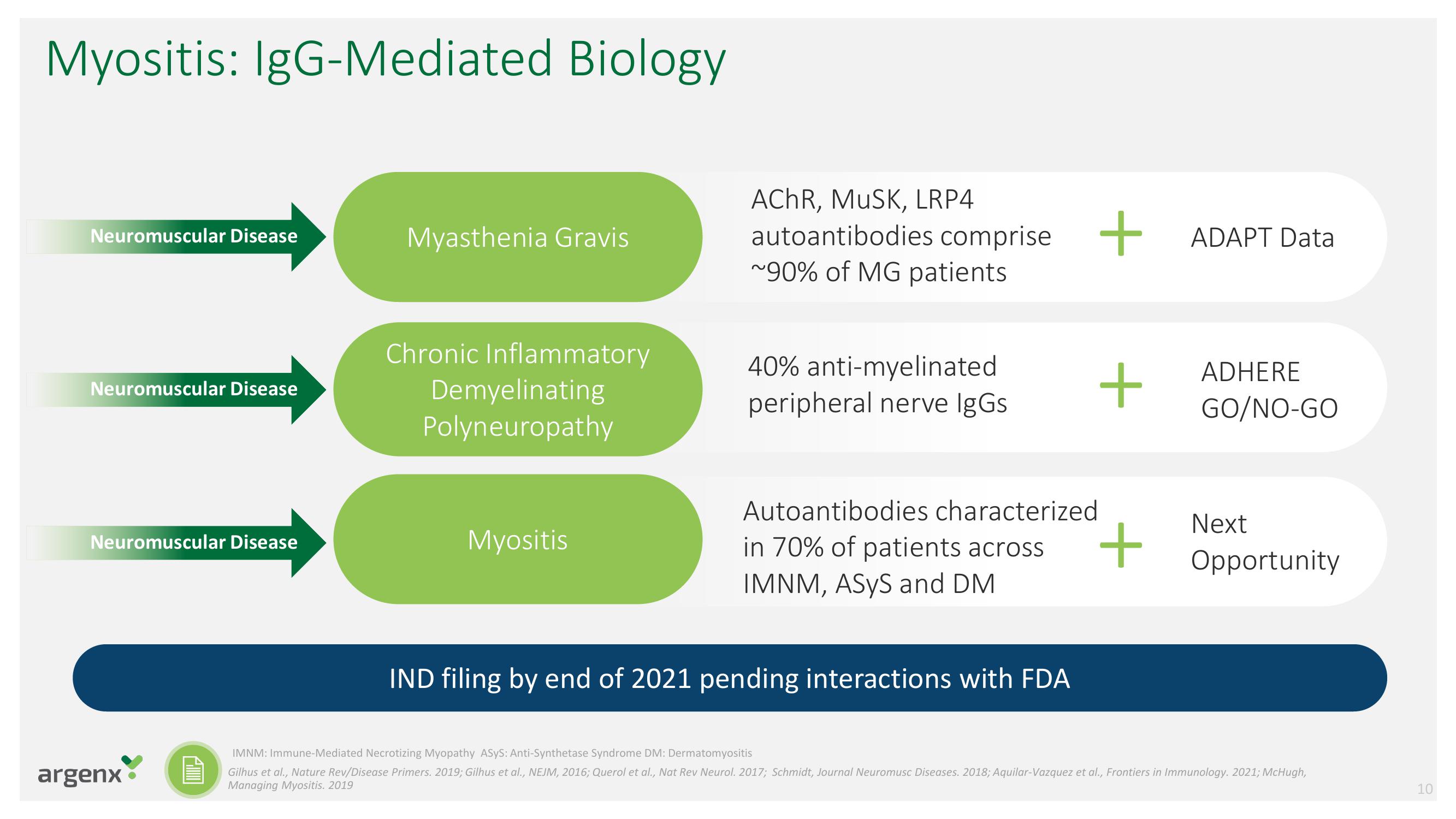 argenx SE Investor Day Presentation Deck slide image #10