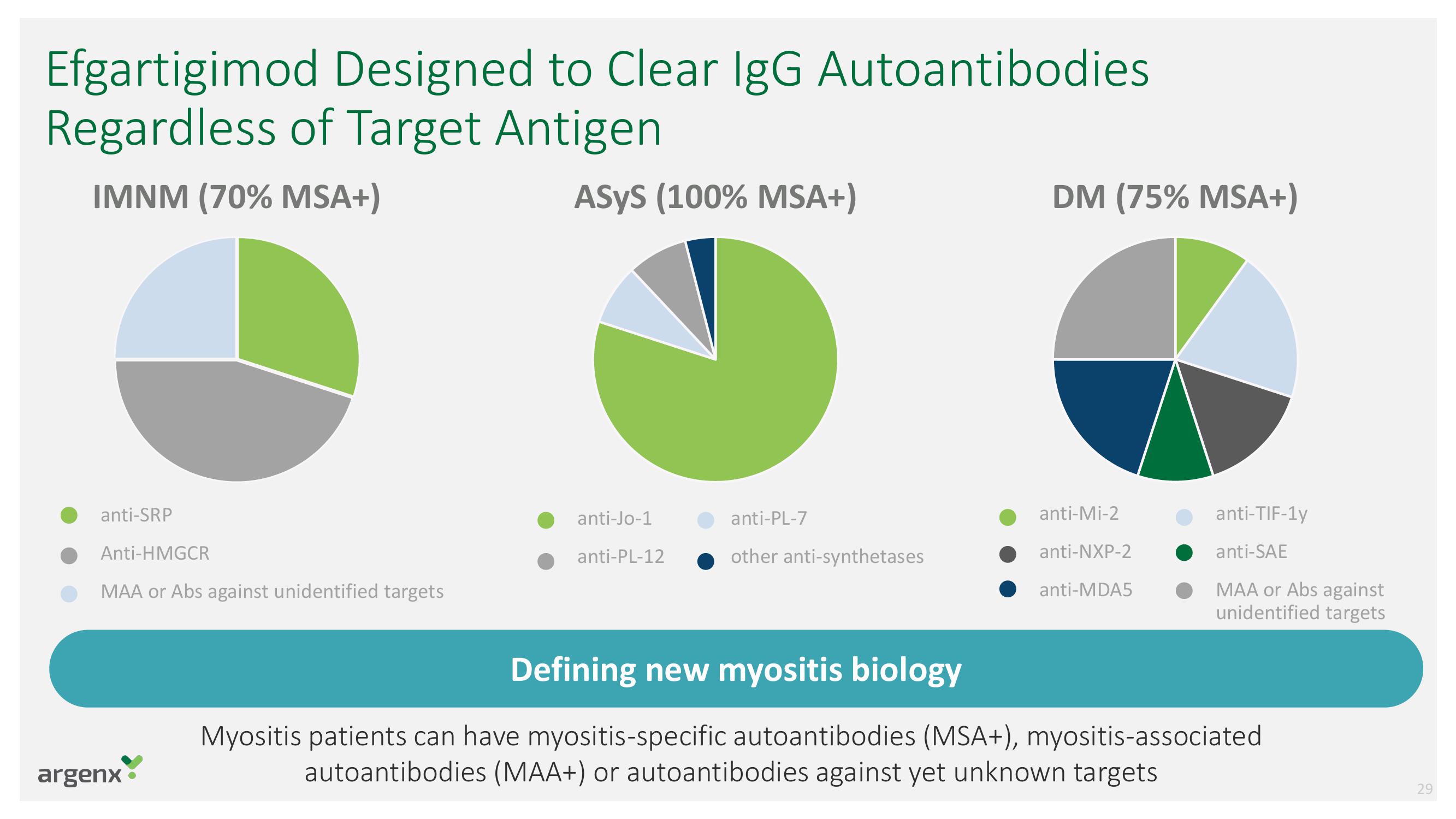 argenx SE Investor Day Presentation Deck slide image #29