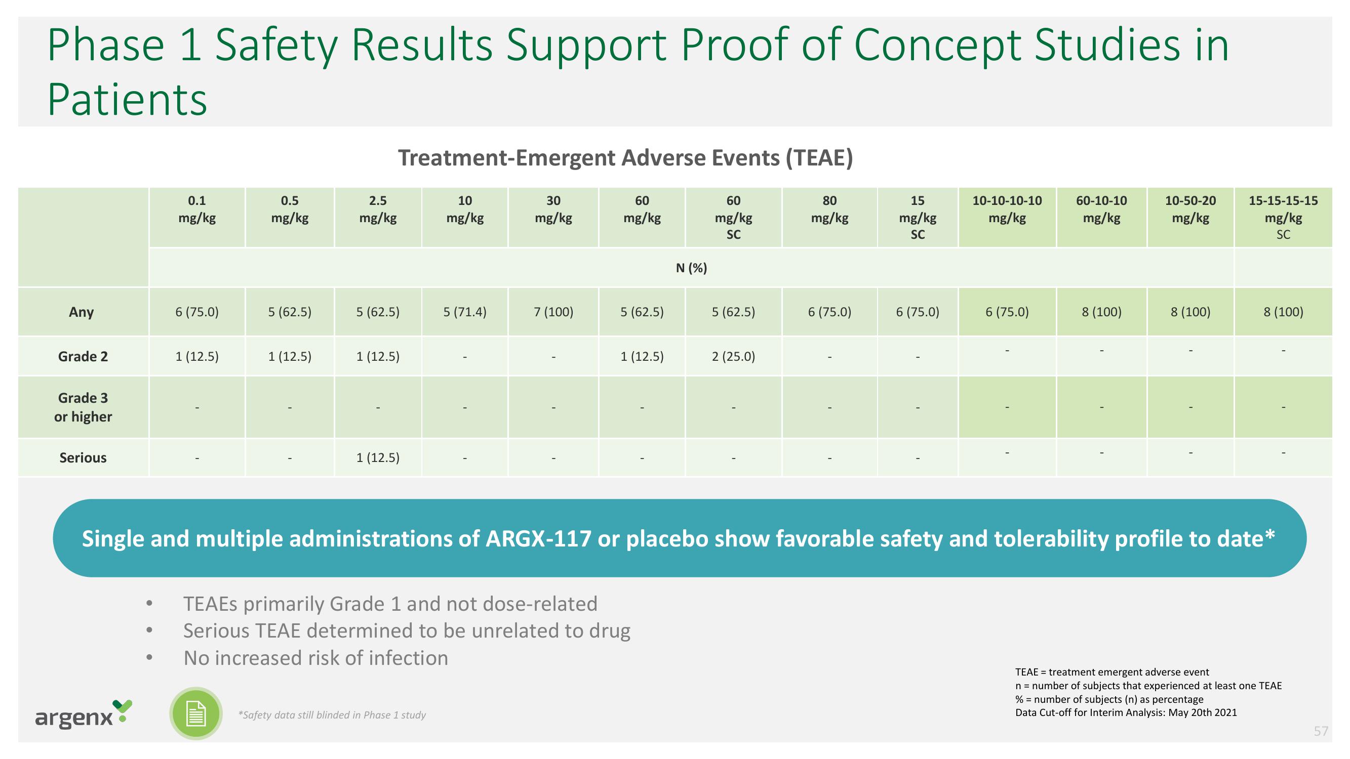argenx SE Investor Day Presentation Deck slide image #57