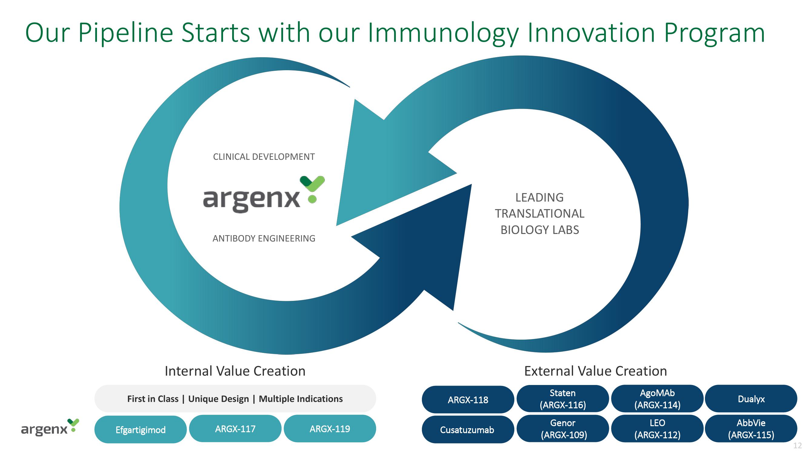 argenx SE Investor Day Presentation Deck slide image #12