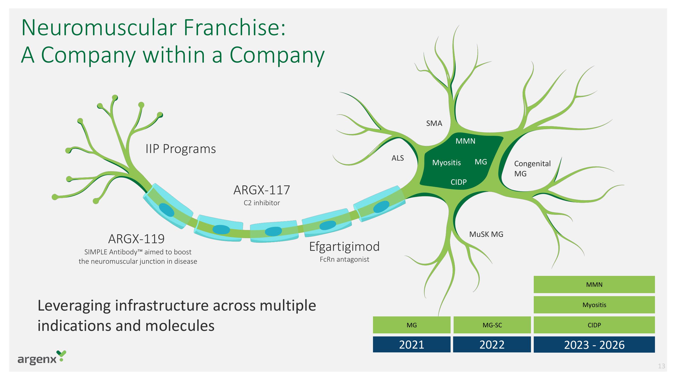 argenx SE Investor Day Presentation Deck slide image #13