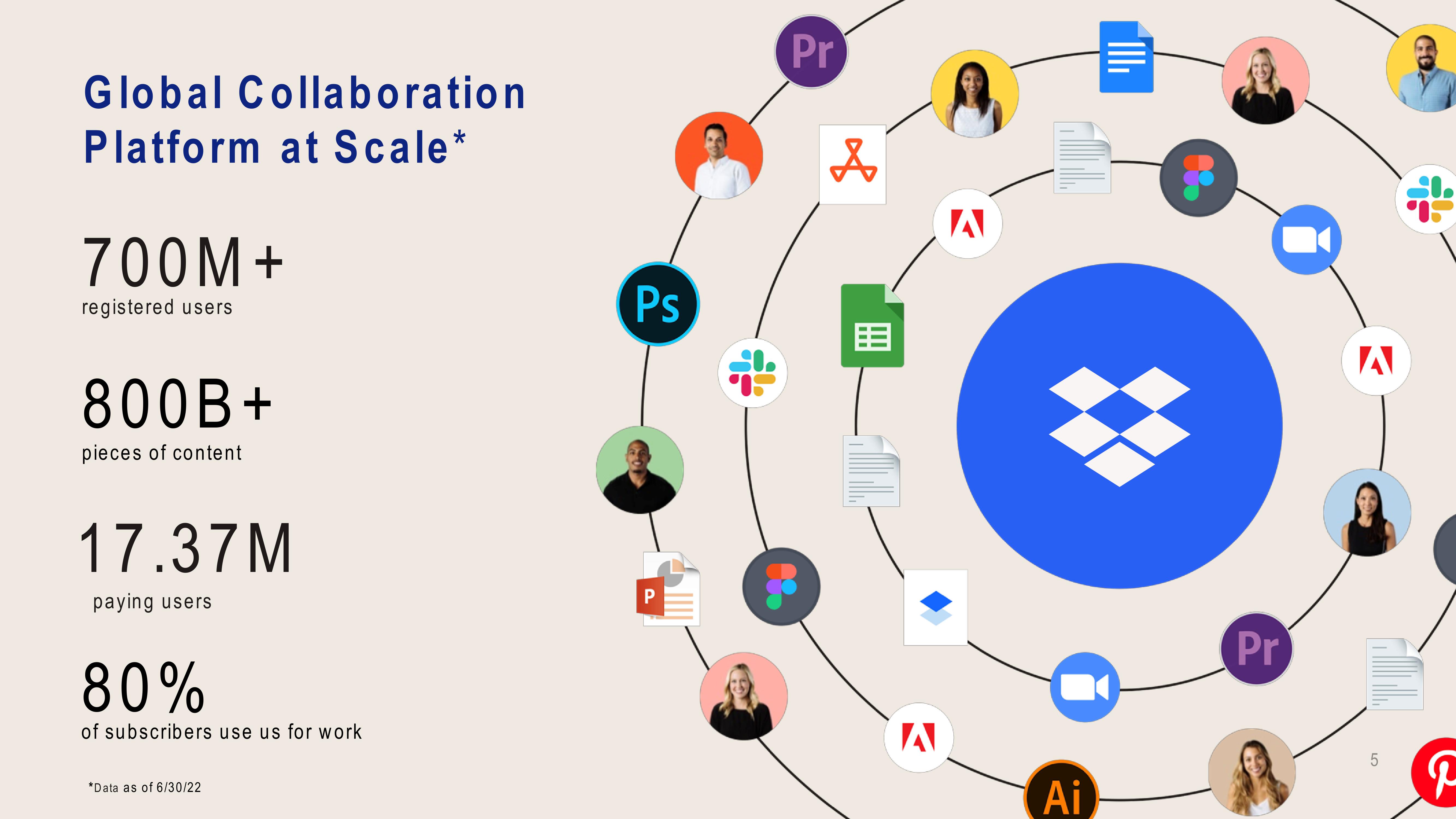 Dropbox Investor Presentation Deck slide image #5