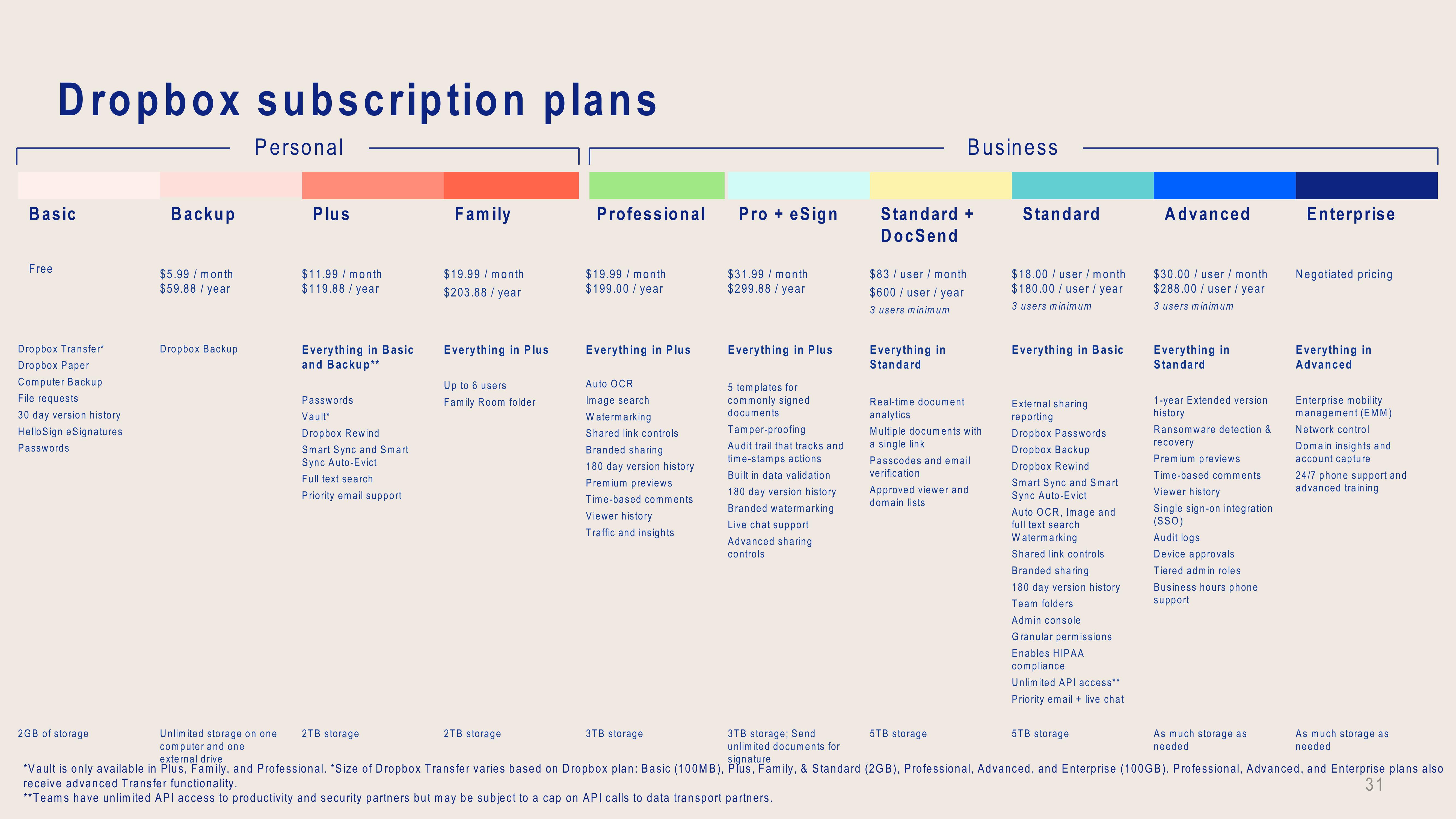 Dropbox Investor Presentation Deck slide image #31