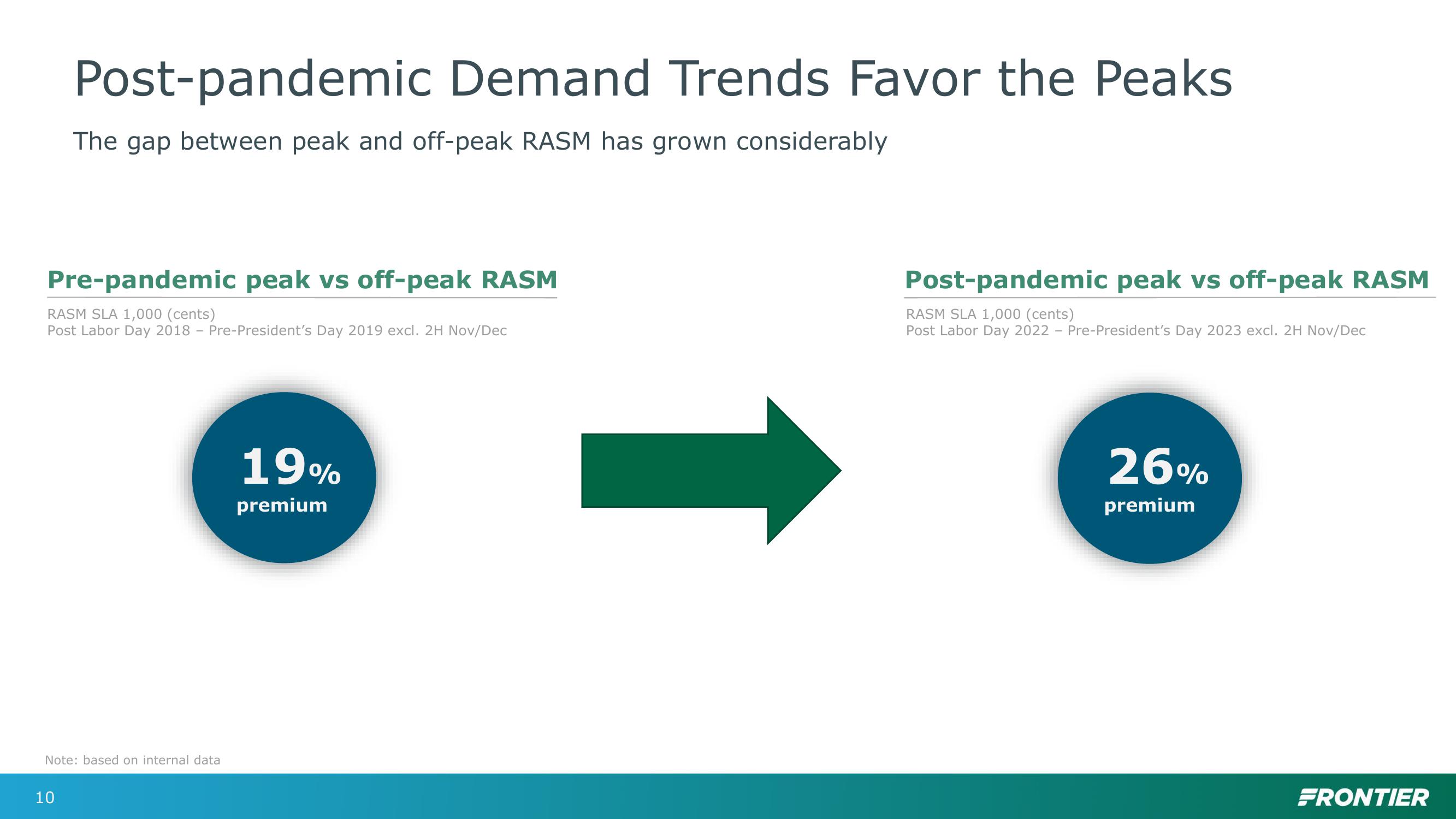 Bank of America Transportation, Airlines and Industrials Conference slide image #10