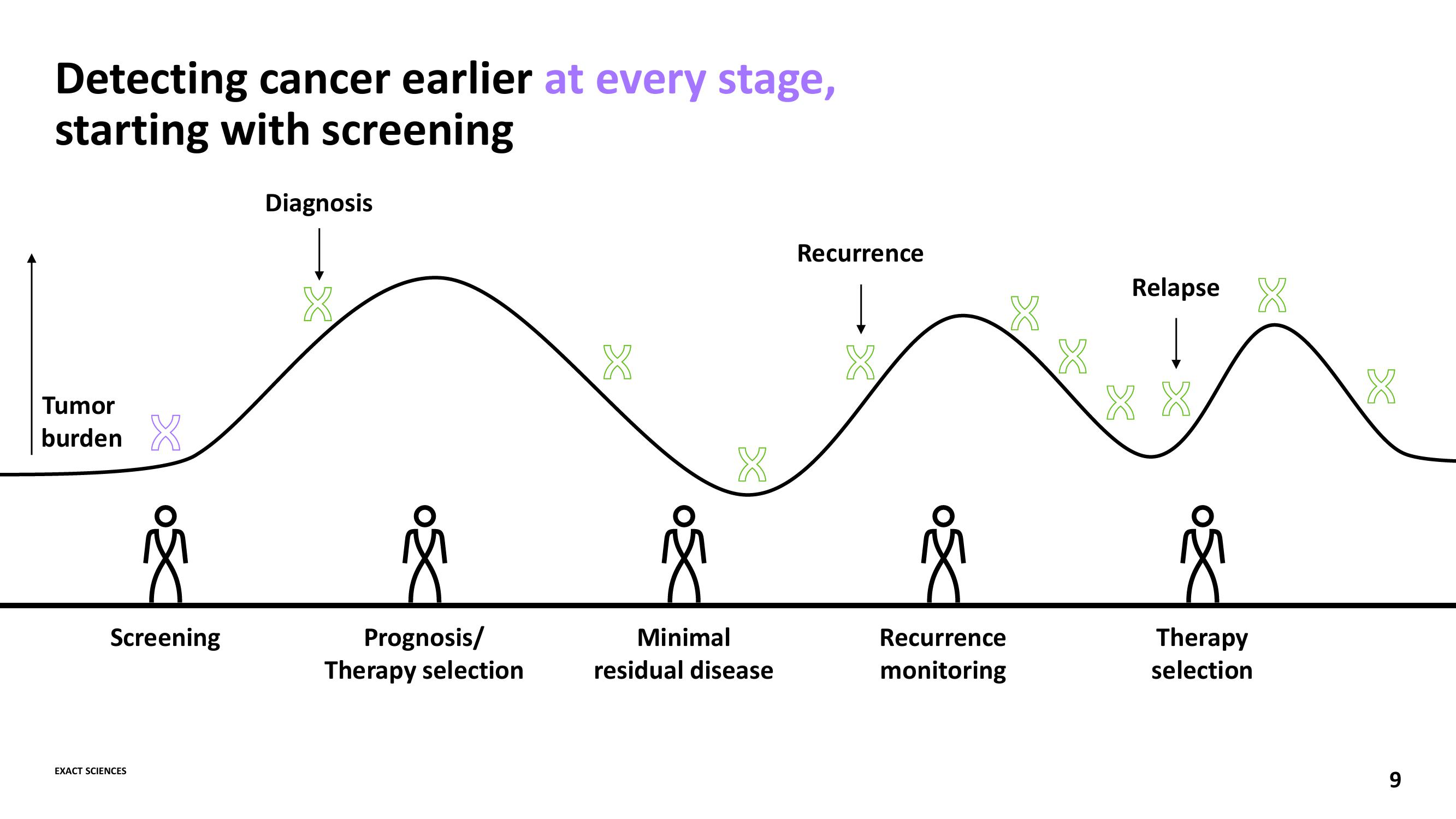 Advancing the Leading Cancer Diagnostics Company slide image #9