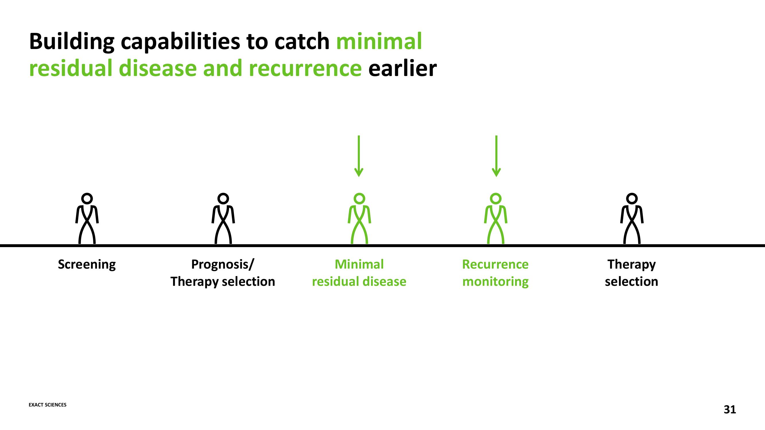 Advancing the Leading Cancer Diagnostics Company slide image #31