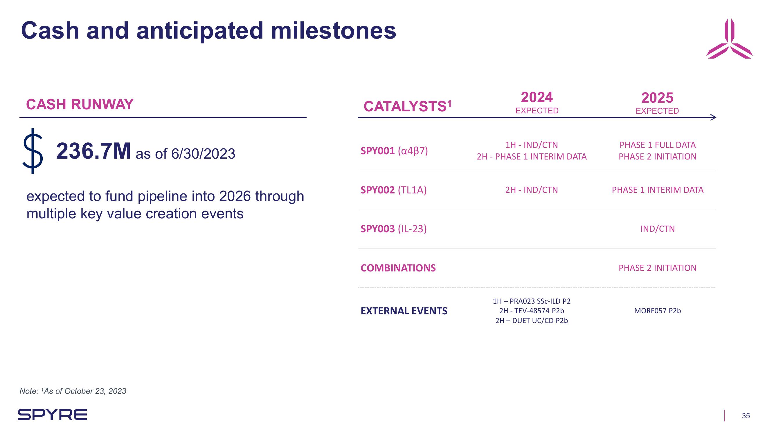 Aeglea BioTherapeutics Investor Presentation Deck slide image #35