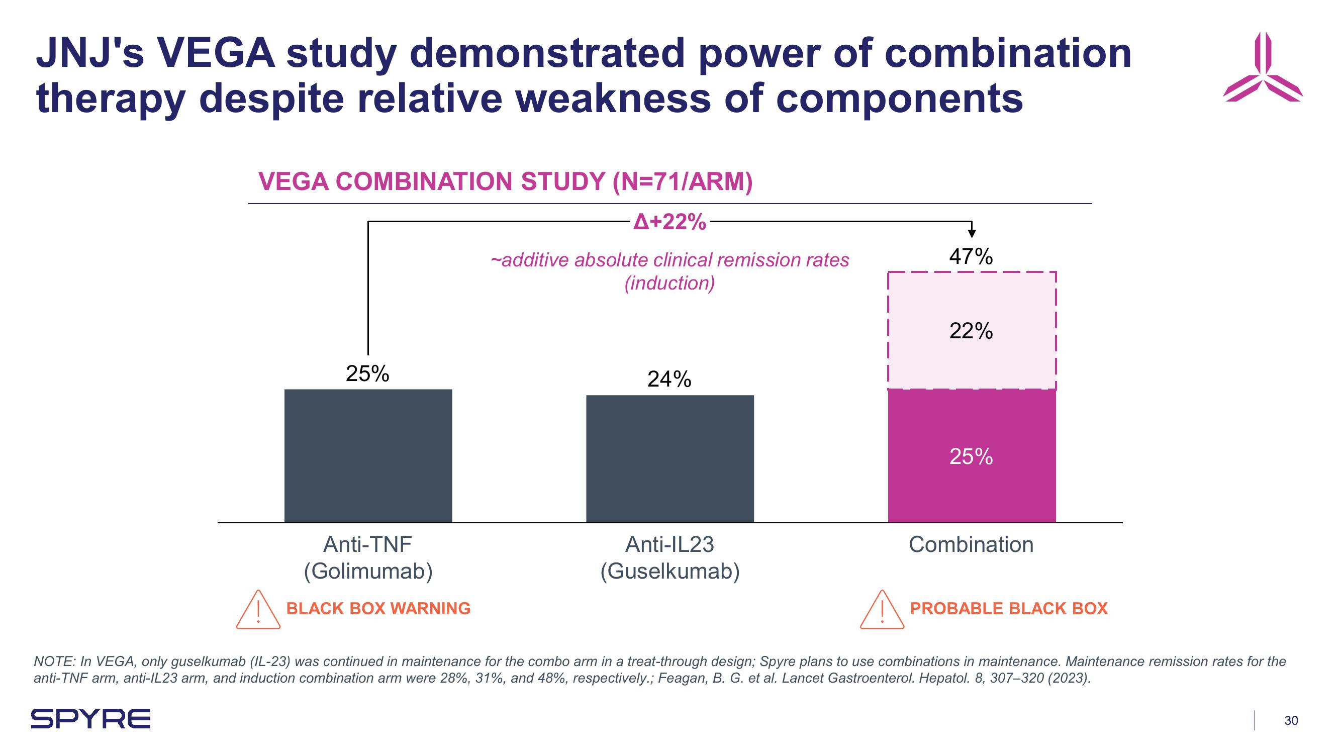 Aeglea BioTherapeutics Investor Presentation Deck slide image #30