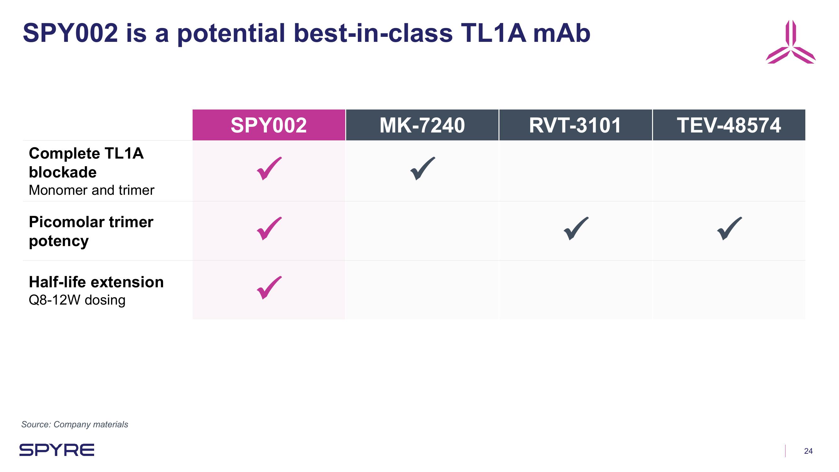 Aeglea BioTherapeutics Investor Presentation Deck slide image #24