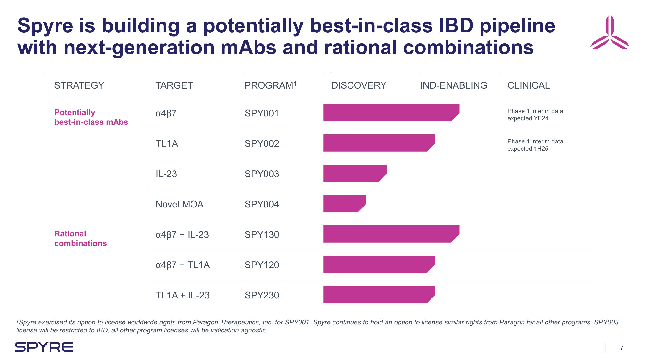 Aeglea BioTherapeutics Investor Presentation Deck slide image #7