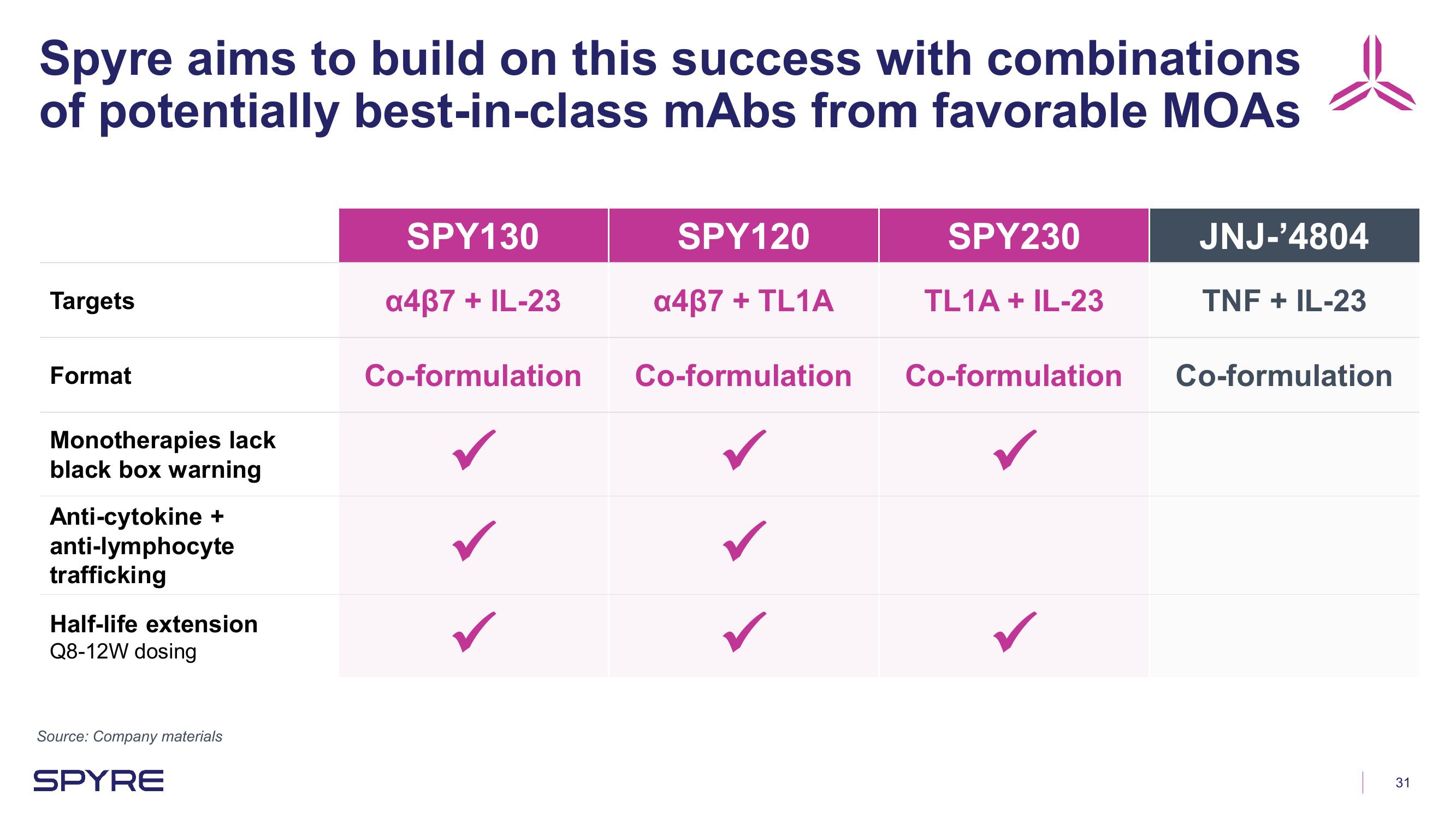 Aeglea BioTherapeutics Investor Presentation Deck slide image #31