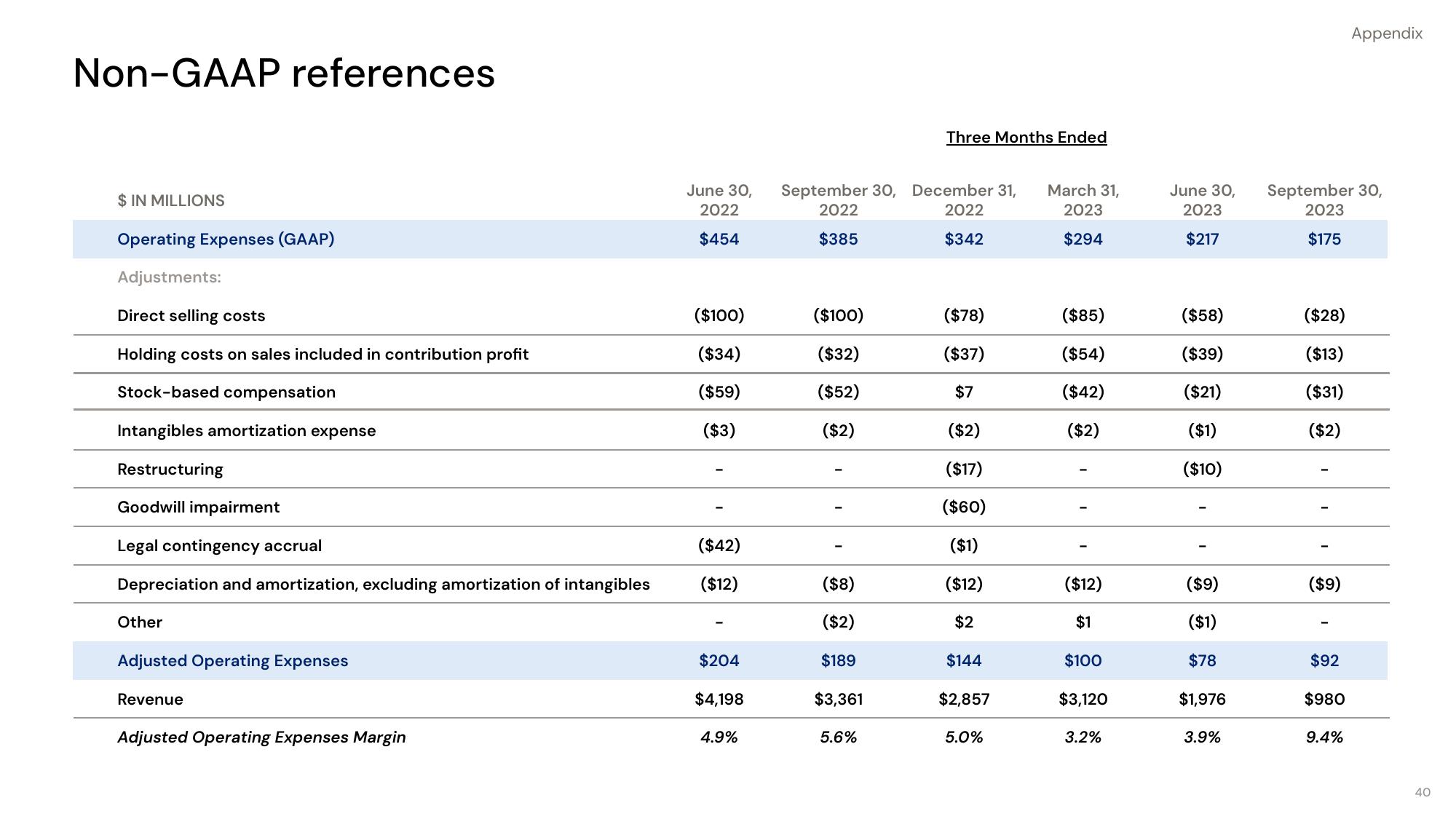 Opendoor Investor Presentation Deck slide image #40