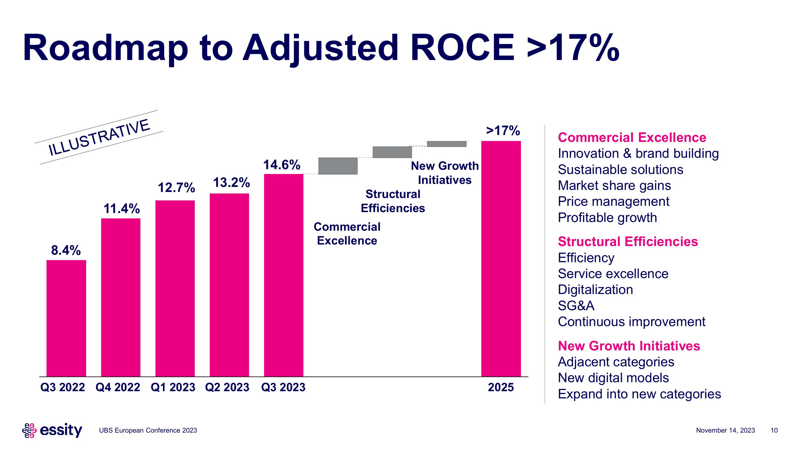 Essity Investor Presentation Deck slide image #10