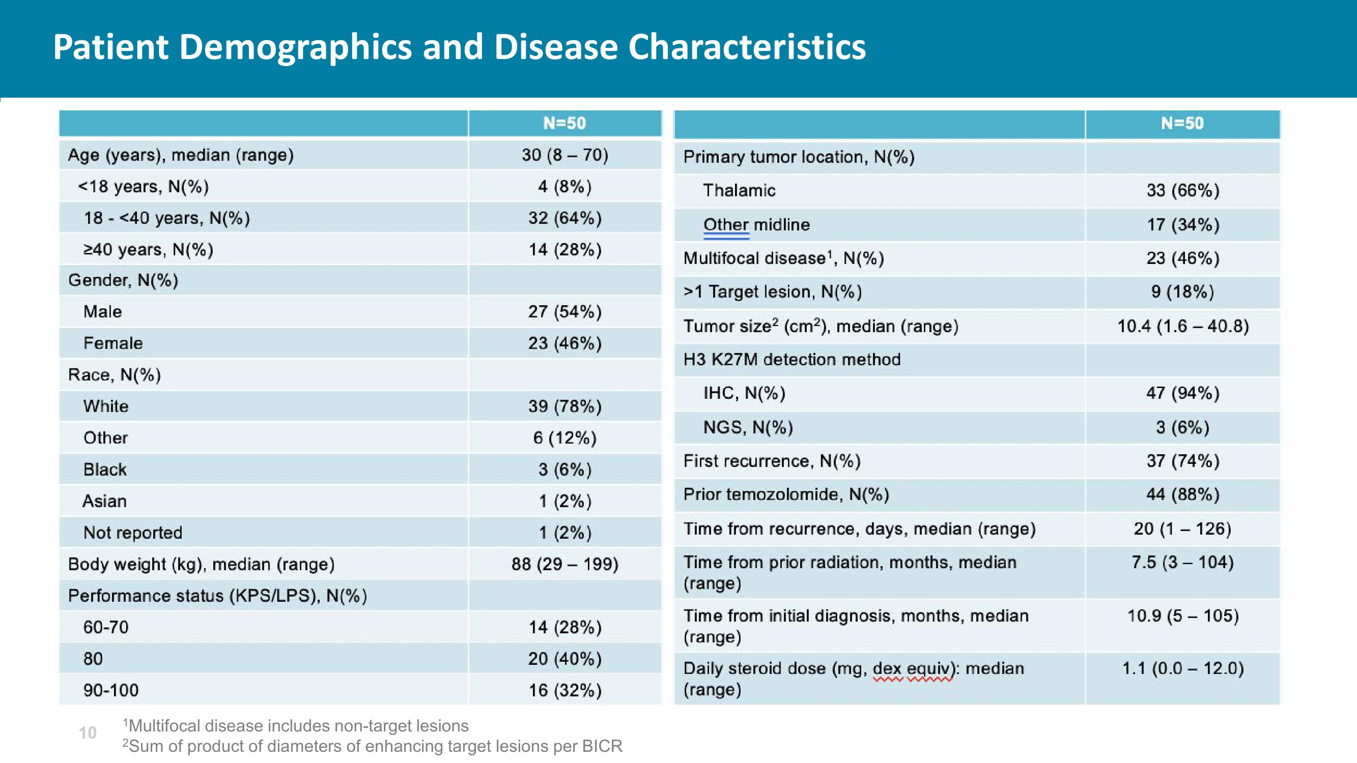 Chimerix Investor Conference Presentation Deck slide image #10