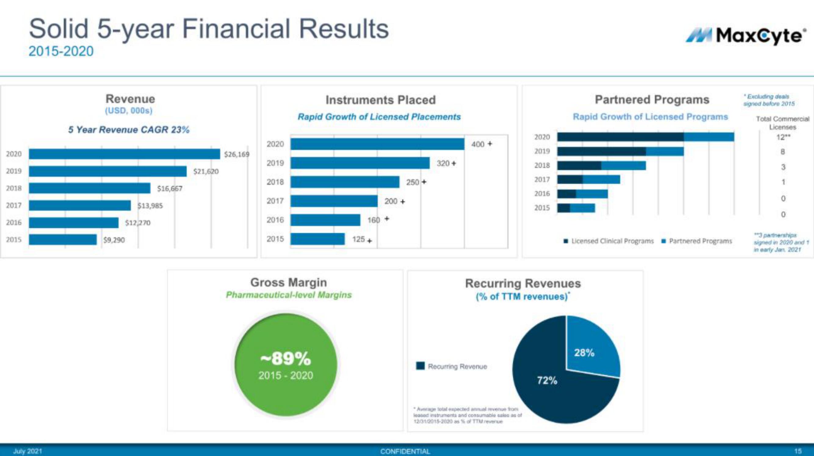 MaxCyte IPO Presentation Deck slide image #15