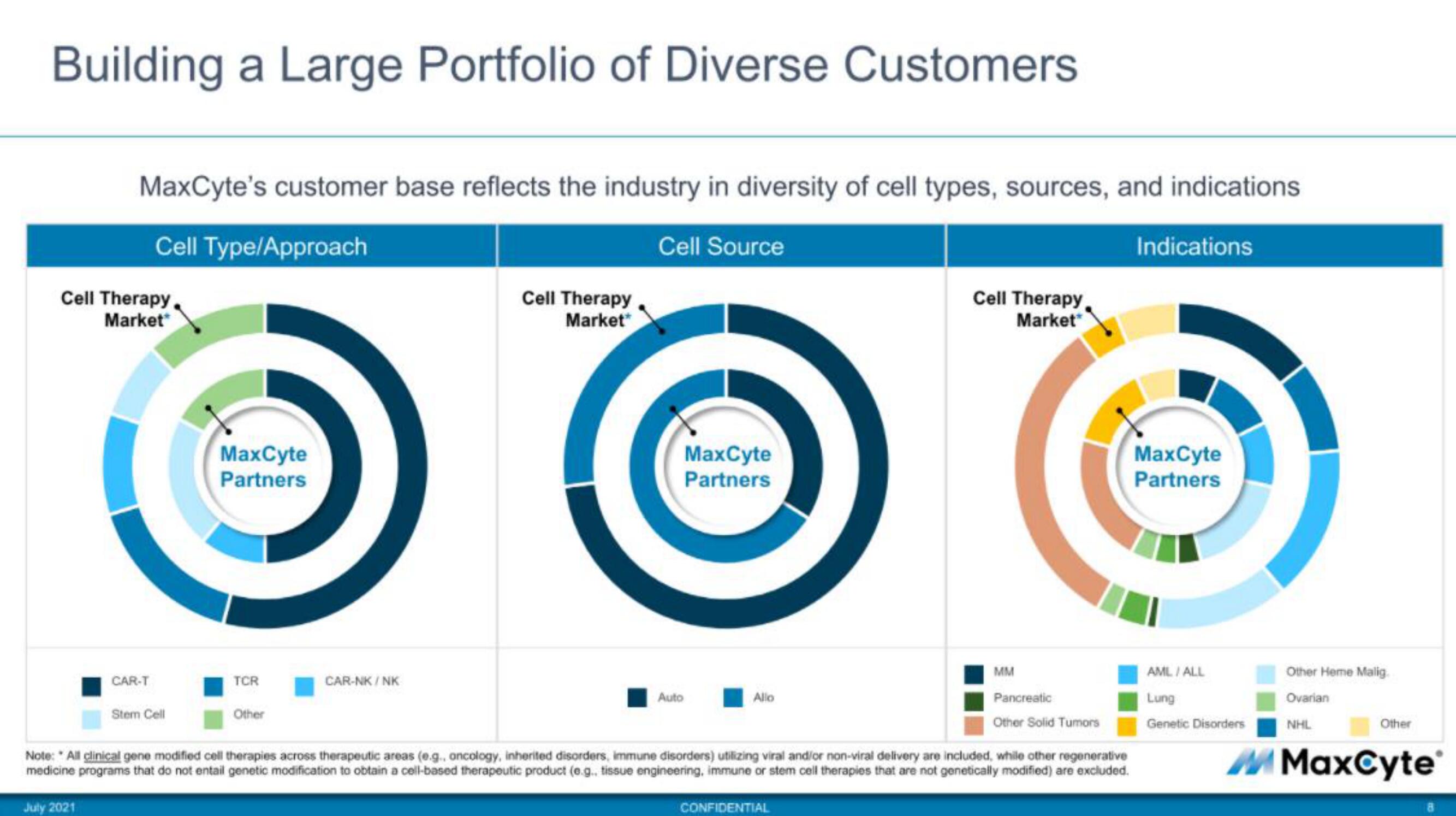 MaxCyte IPO Presentation Deck slide image #8