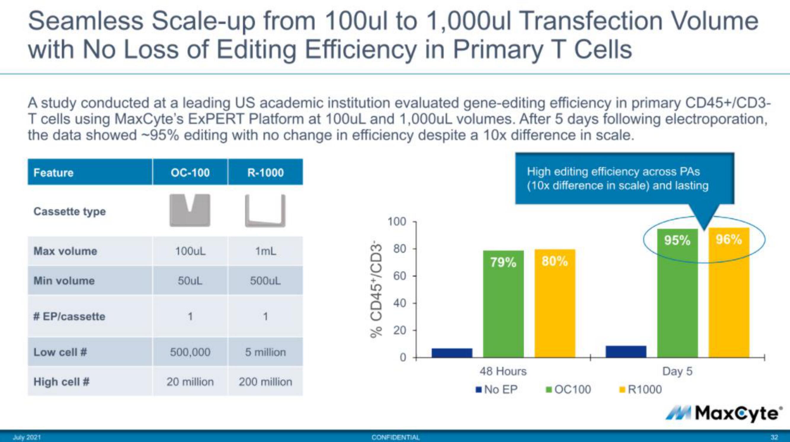 MaxCyte IPO Presentation Deck slide image #32