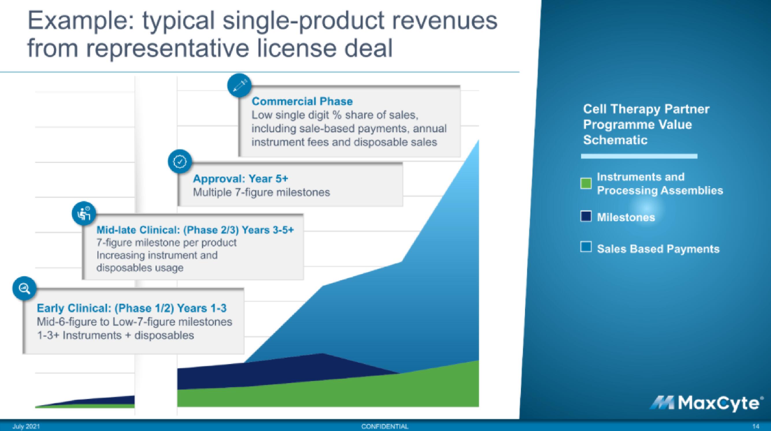 MaxCyte IPO Presentation Deck slide image #14