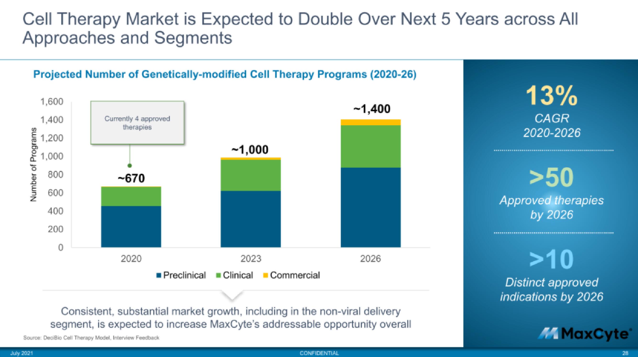 MaxCyte IPO Presentation Deck slide image #28