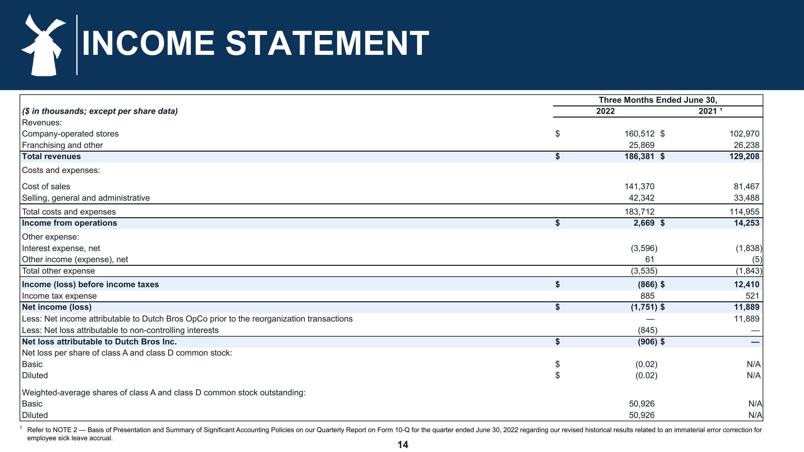 Dutch Bros Results Presentation Deck slide image #14