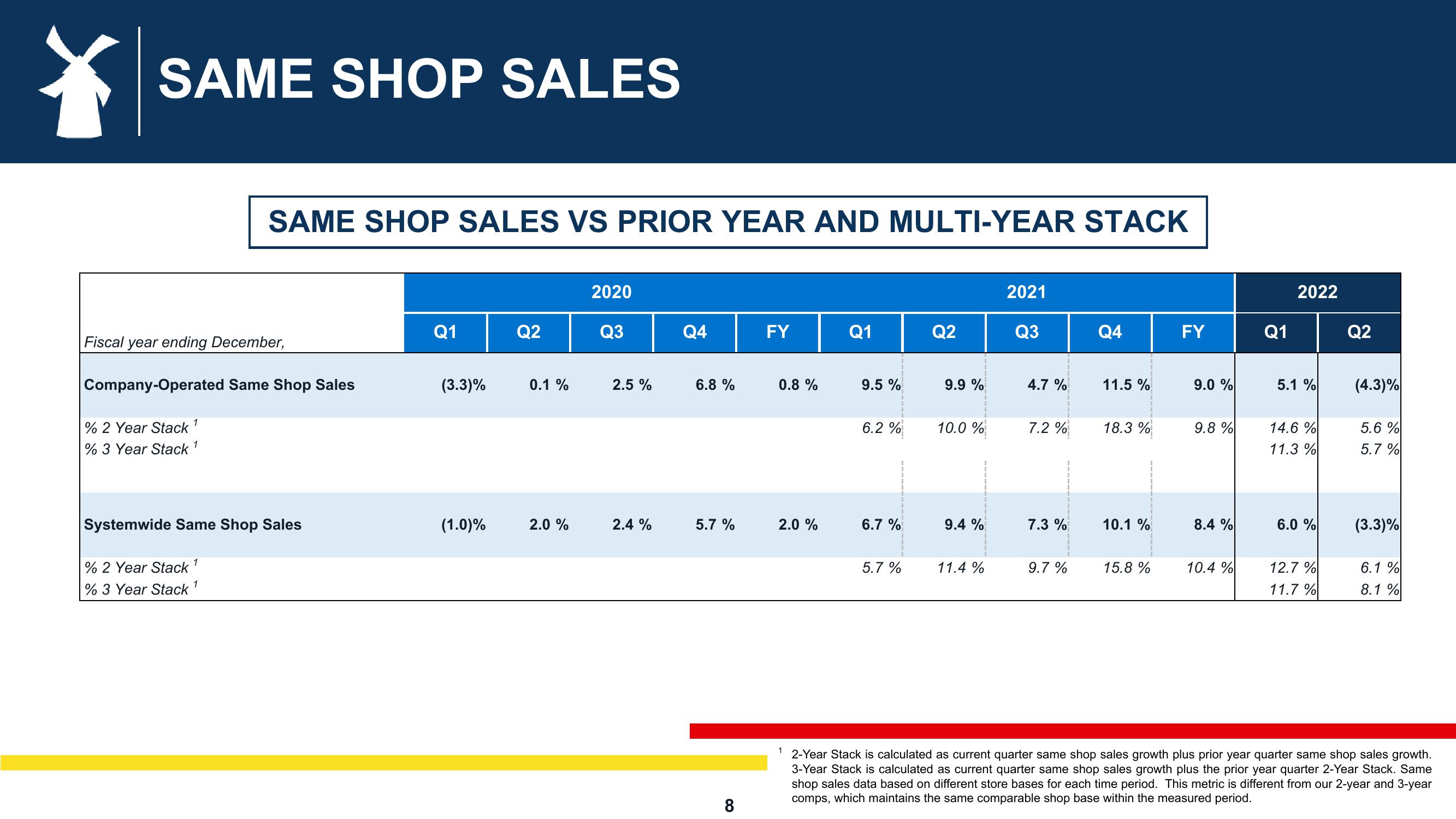 Dutch Bros Results Presentation Deck slide image #8